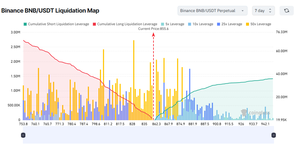 Карта ліквідацій BNB/USDT на Binance. Джерело: Coinglass