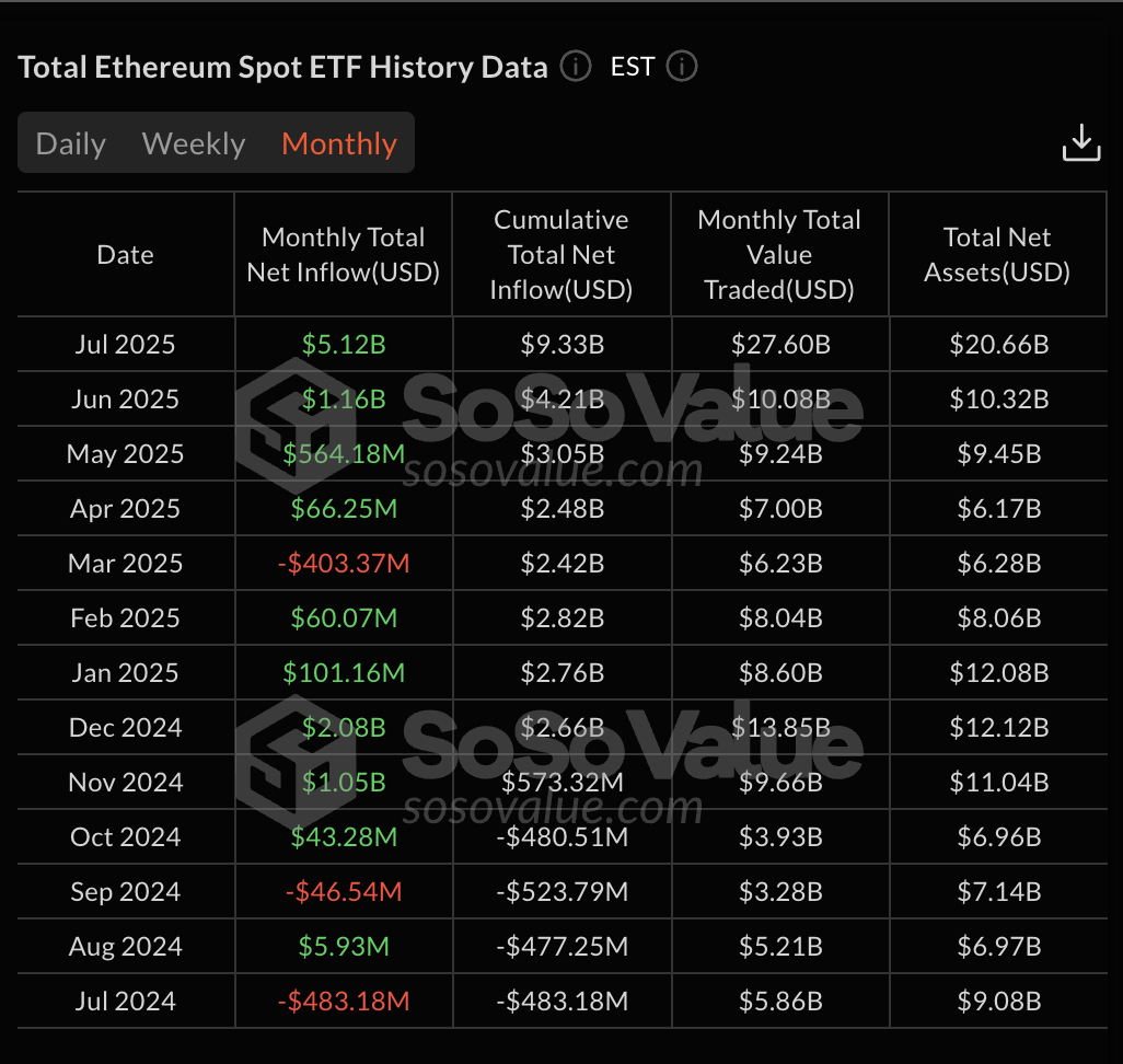 Вливання ETF ETH у доларах