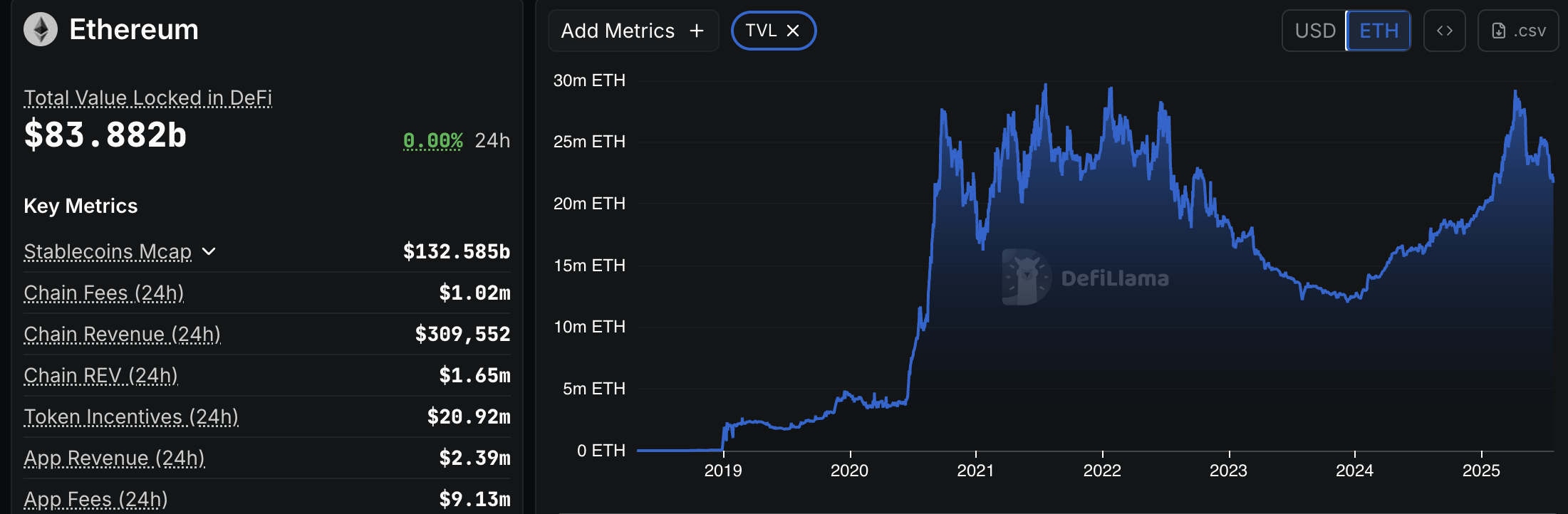 Загальна заблокована вартість Ethereum