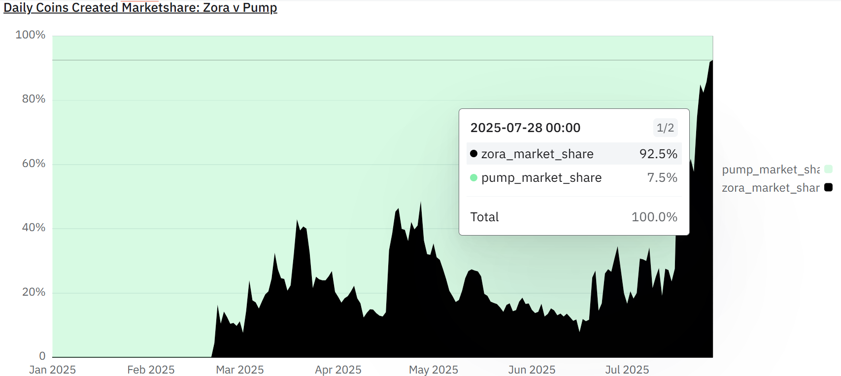 Zora проти Pump.fun.