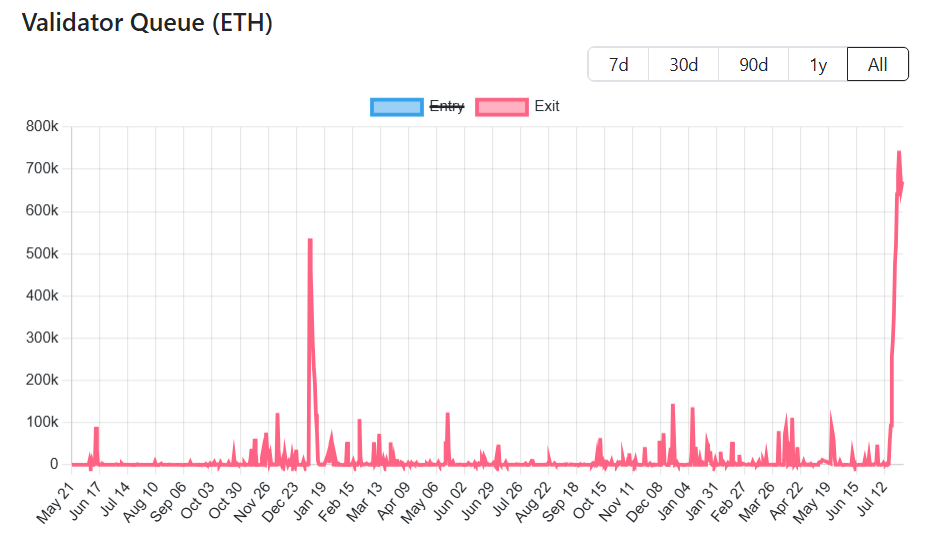 Черга валідаторів Ethereum. Джерело: ValidatorQueue
