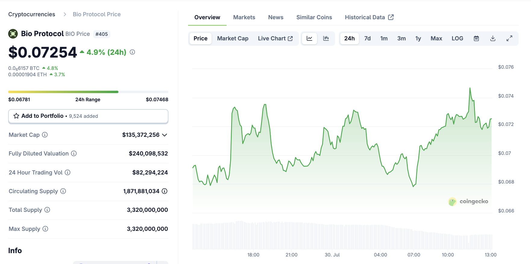 Динаміка ціни Bio Protocol після лістингу на Coinbase