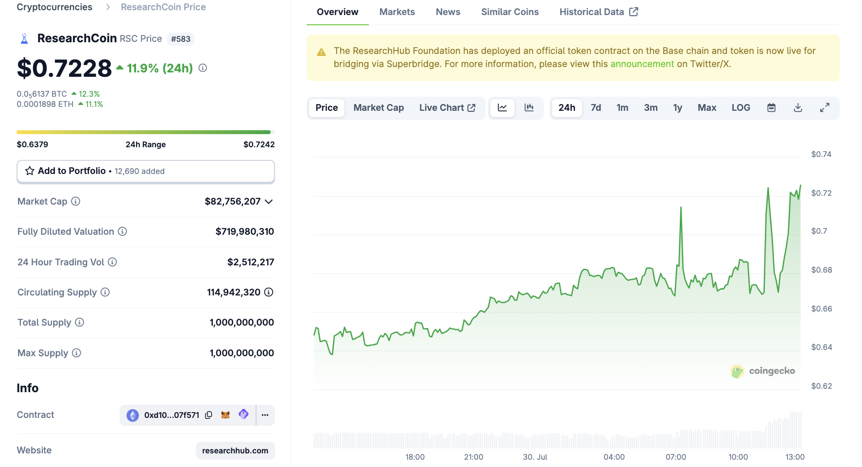 Динаміка ціни ResearchCoin