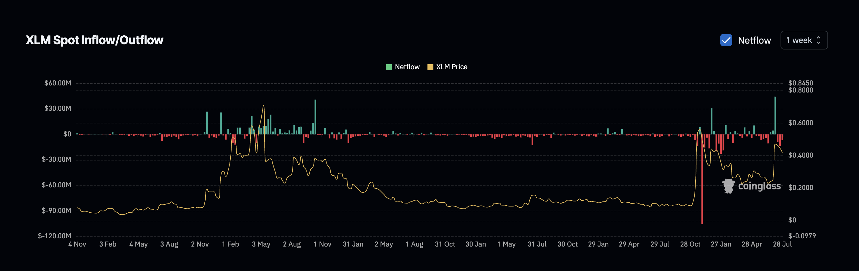 Ціна Stellar і чисті потоки