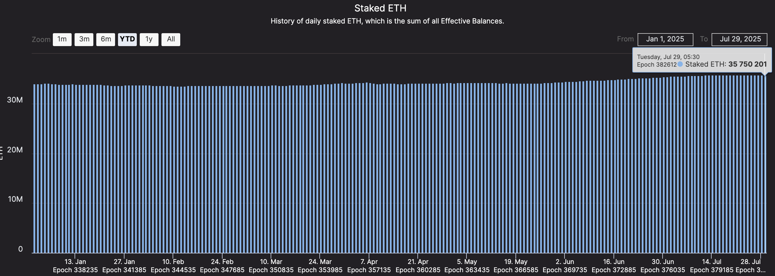 Загальна кількість застейканих ETH