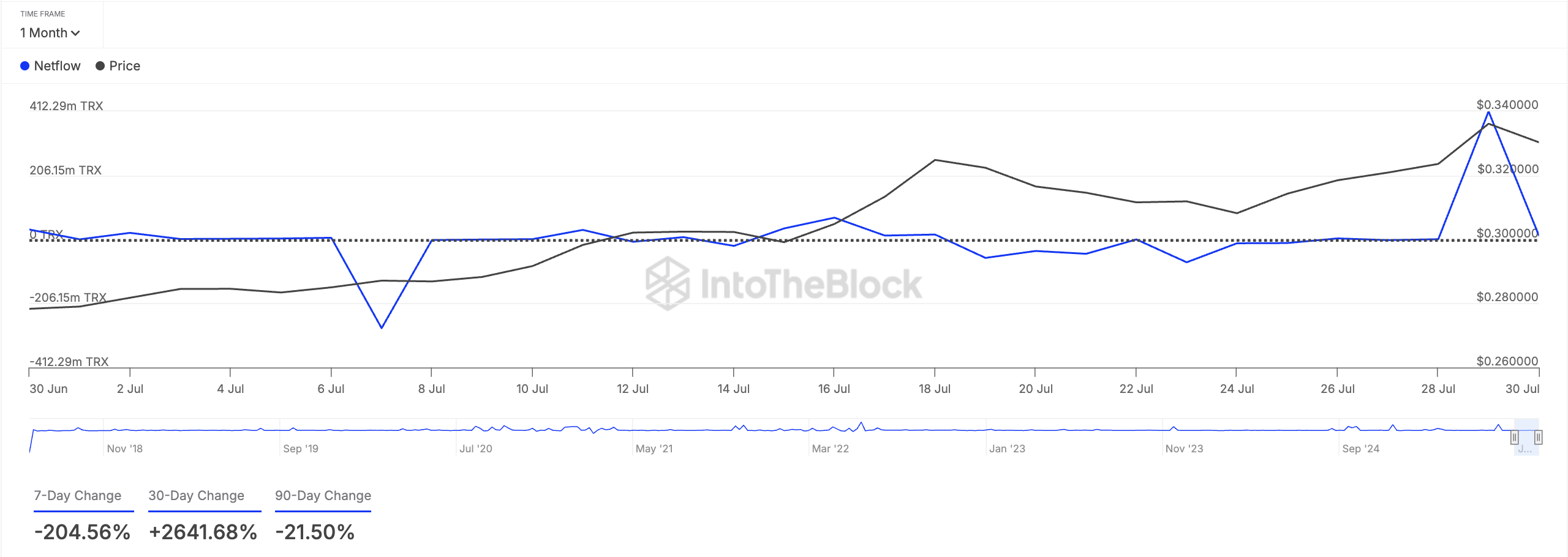 Чистий потік великих власників TRX.
