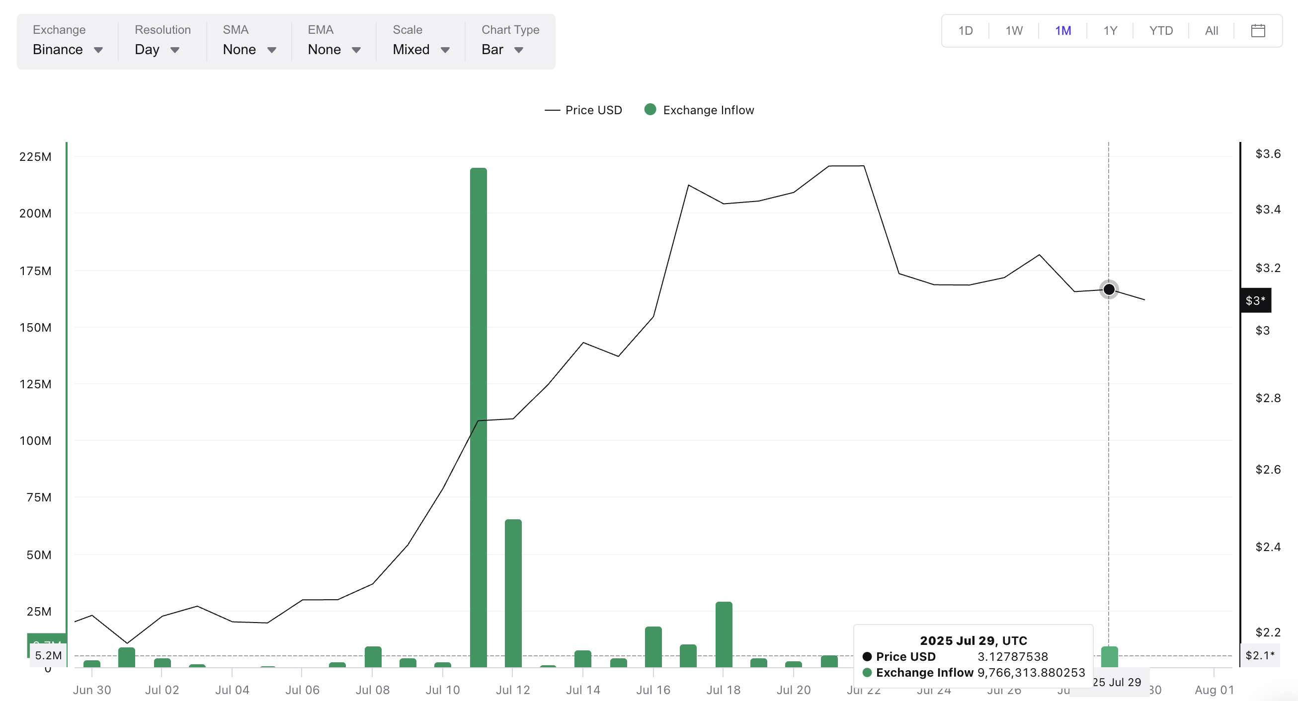 Притоки XRP не зросли