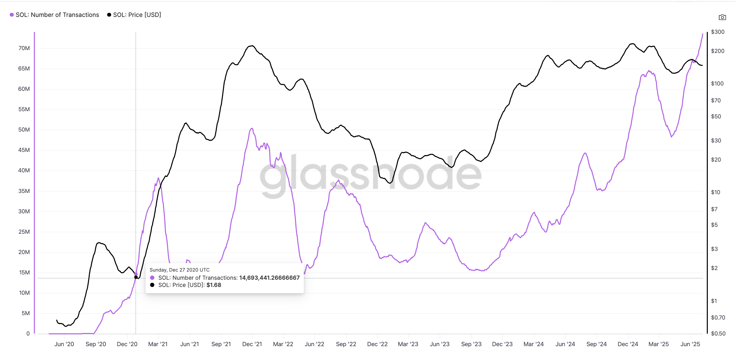 Перетинання ціни SOL та кількості транзакцій: Glassnode