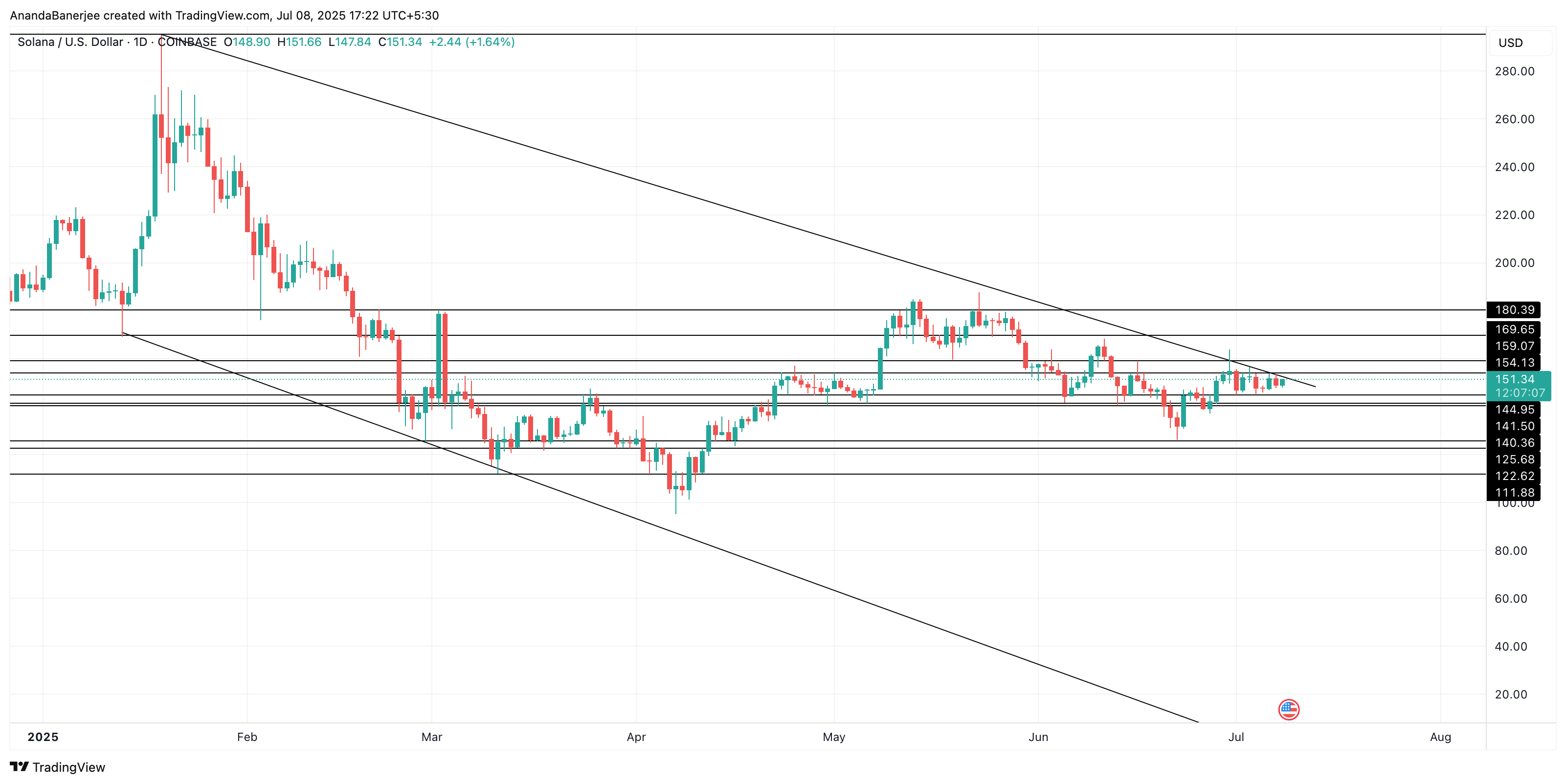 Аналіз ціни Solana: TradingView