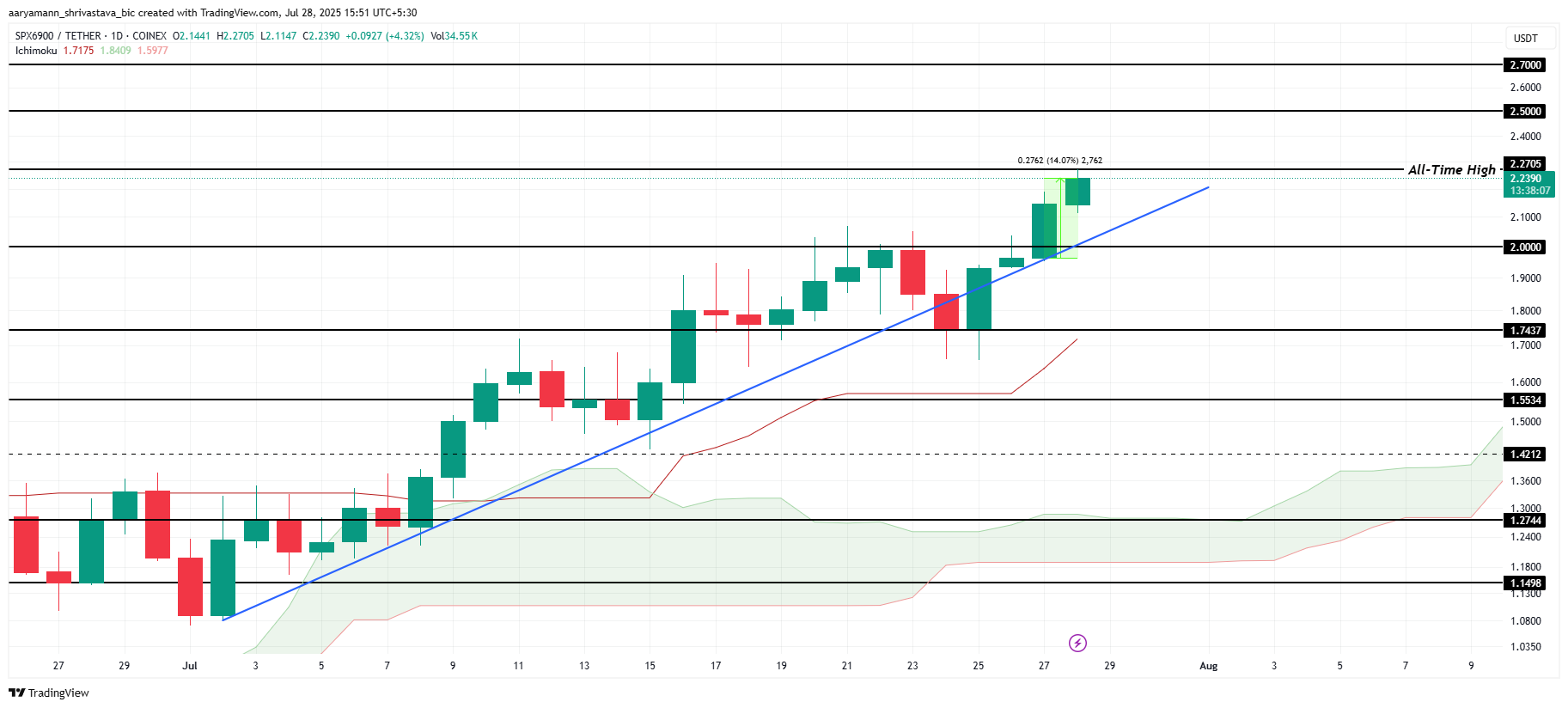 Аналіз ціни SPX. 