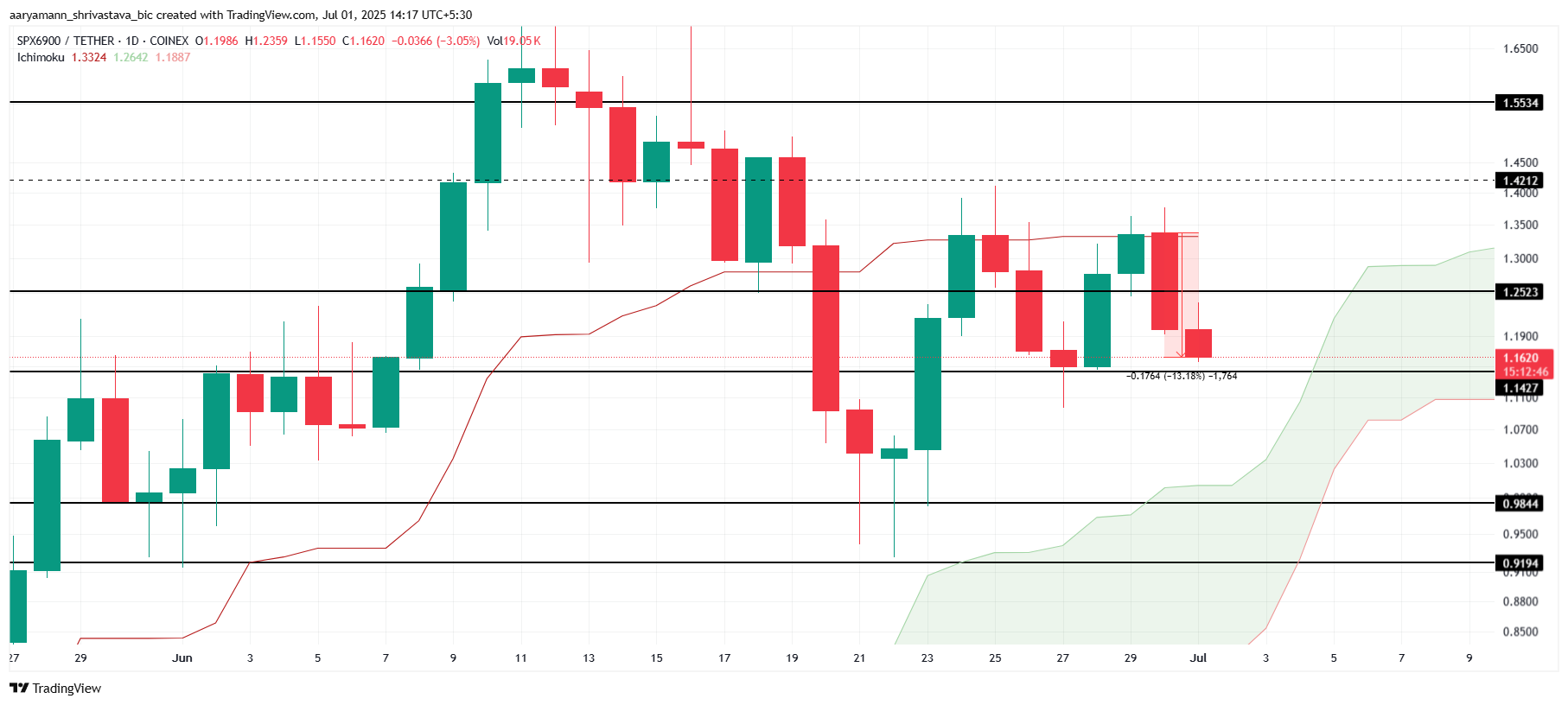 Аналіз ціни SPX.