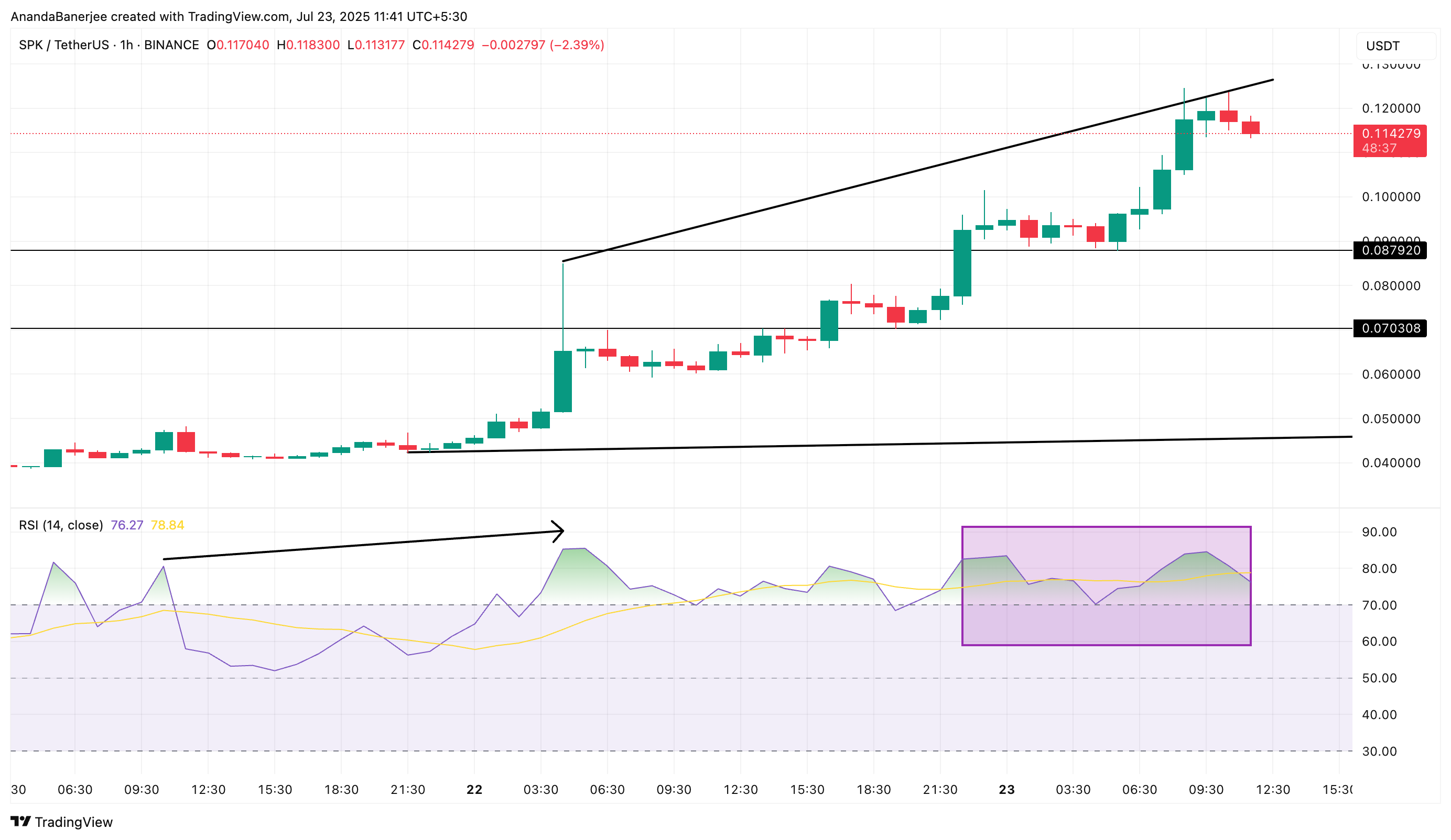 Ціна Spark і RSI: