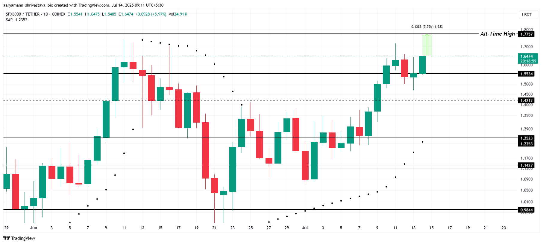 Аналіз ціни SPX.