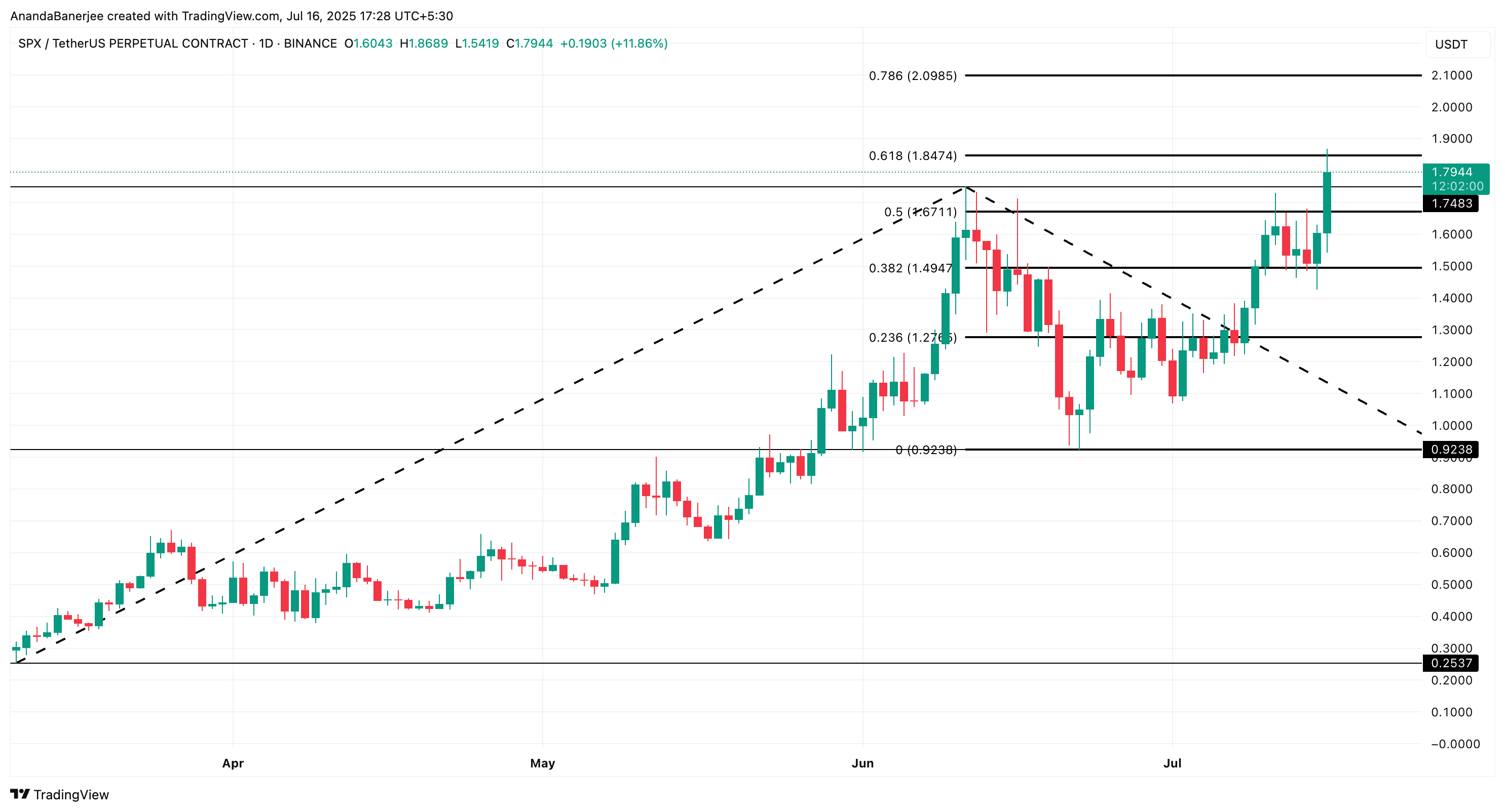 Аналіз ціни SPX