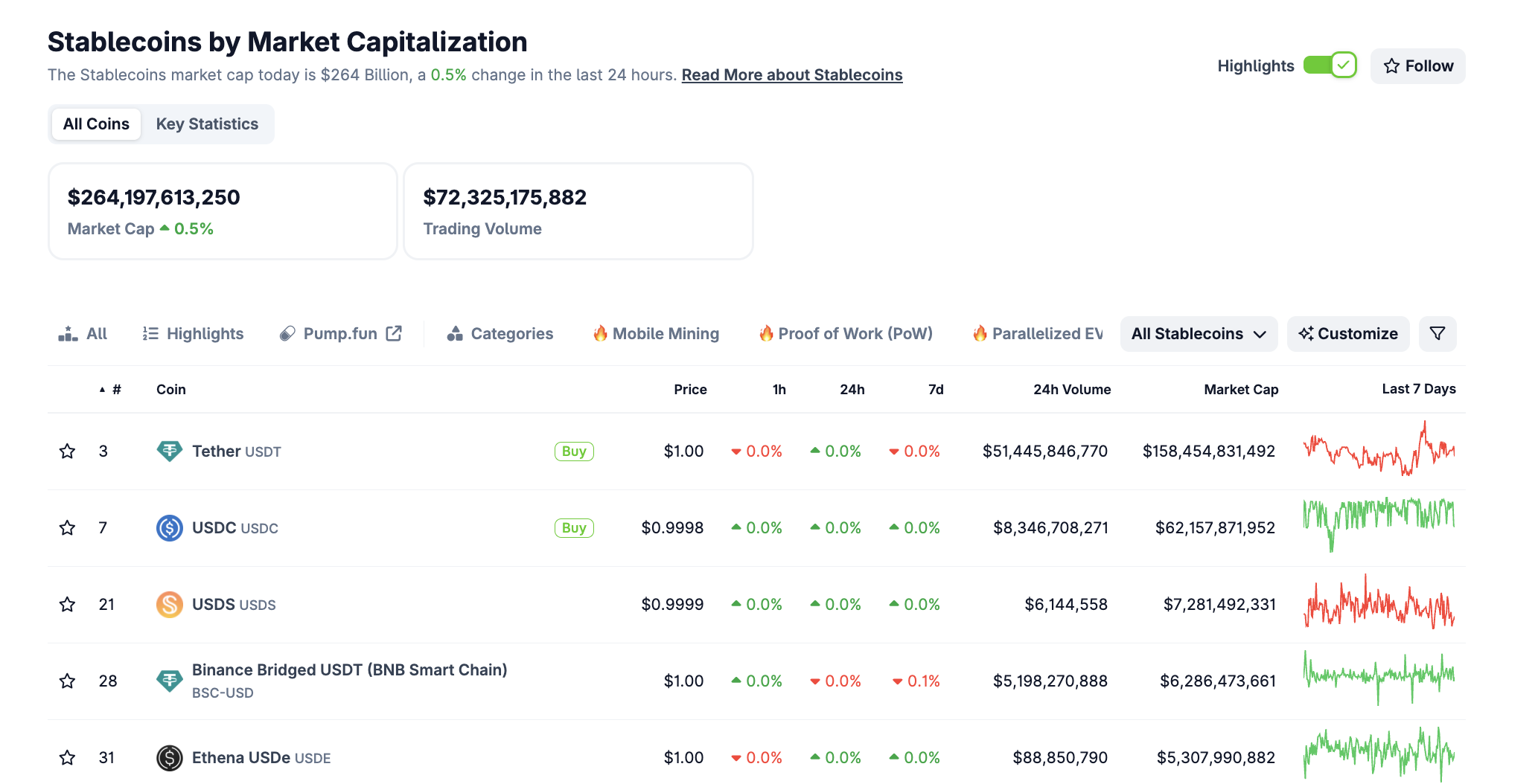 Капіталізація ринку стейблкоїнів. Джерело: CoinGecko