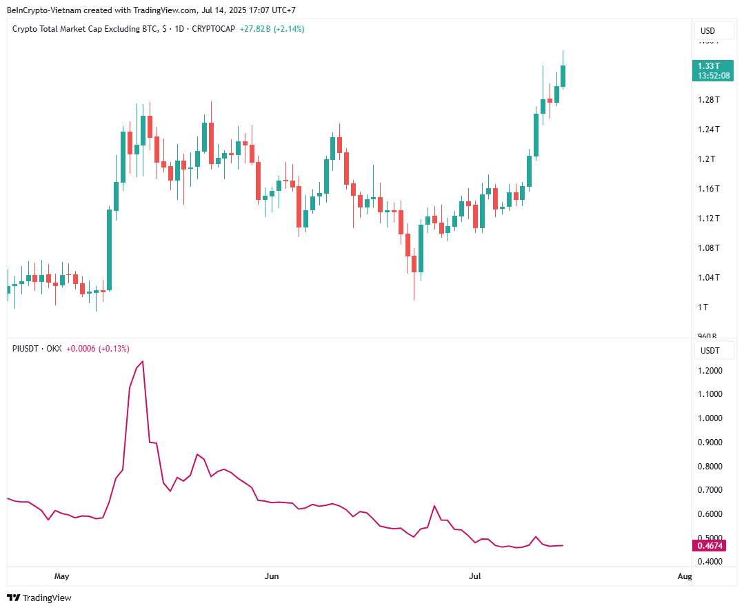 Капіталізація ринку альткоїнів (TOTAL2) проти ціни PI. Джерело: TradingView