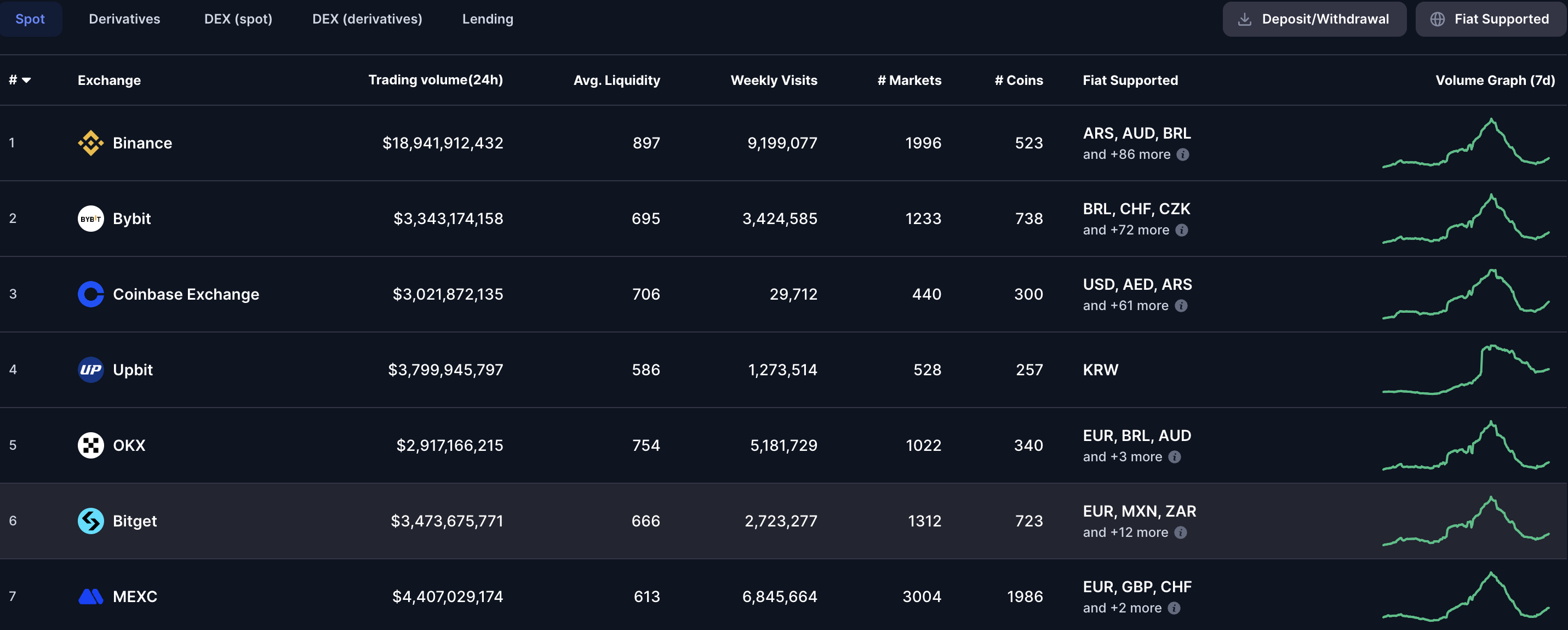 Обсяг торгів Binance та Coinbase. Джерело: CoinMarketCap