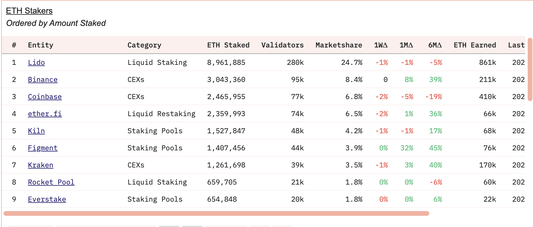 Застейканий ETH на CEXs зростає
