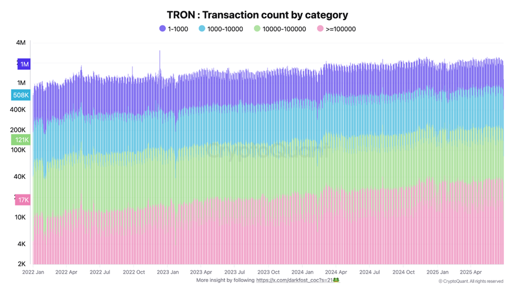 Кількість транзакцій Tron за категоріями. Джерело: CryptoQuant.
