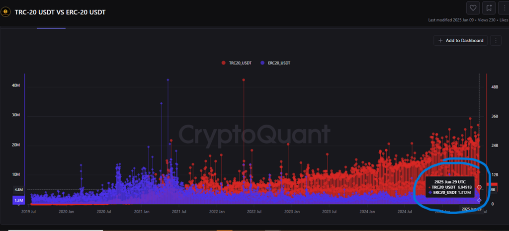 Обсяг торгів TRC-20 USDT проти ERC-20 USDT. Джерело: CryptoQuant