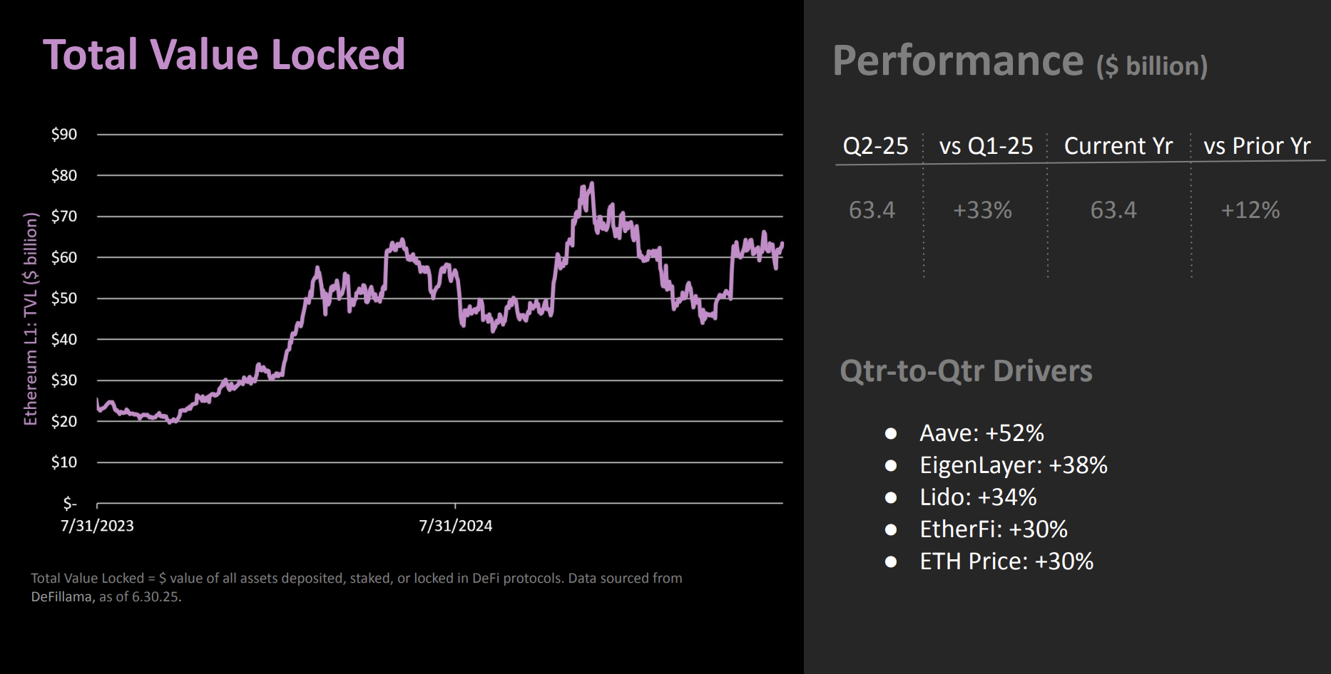 TVL на Ethereum. Джерело: The DeFi Report