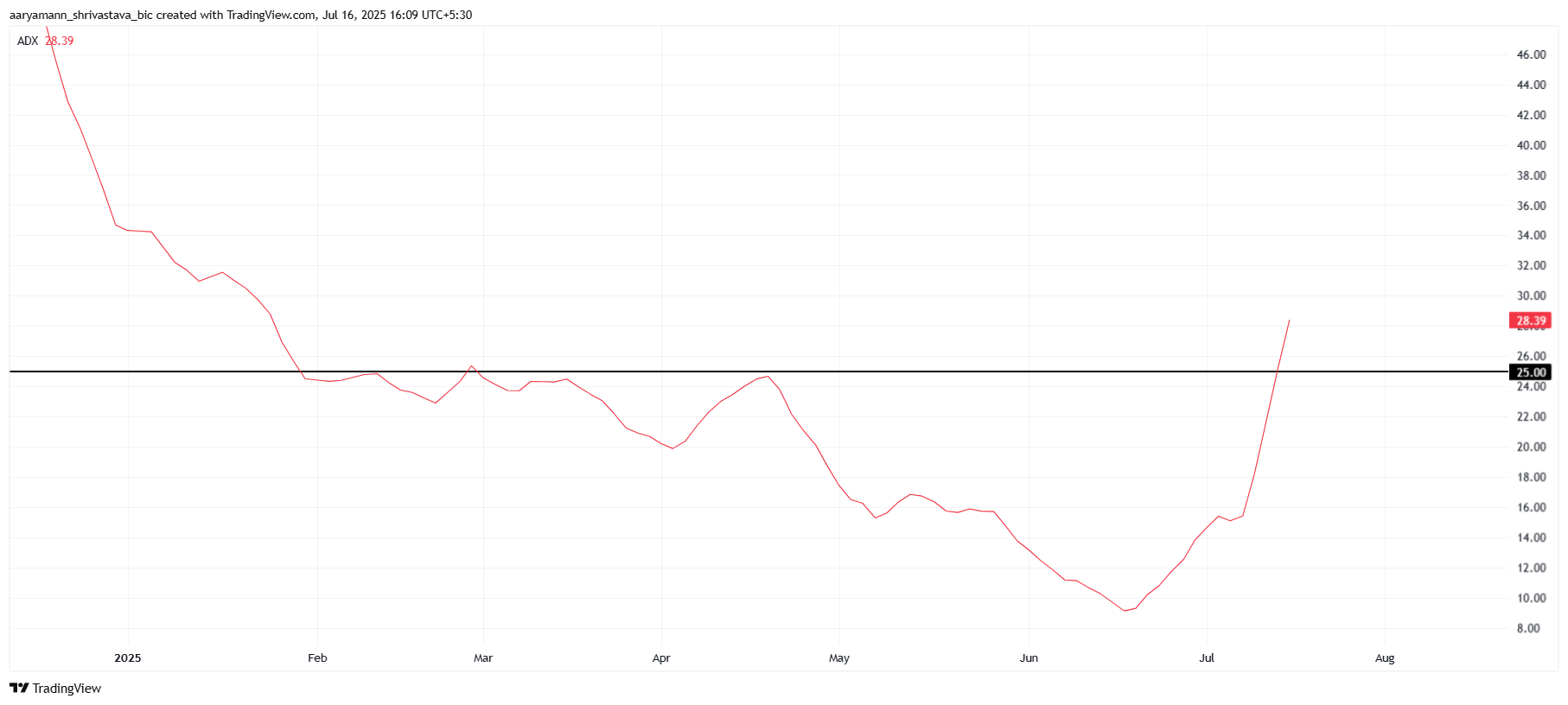 ADX XLM