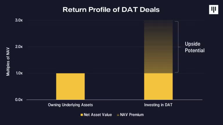Профіль віддачі від угод DAT. Джерело: Pantera Capital