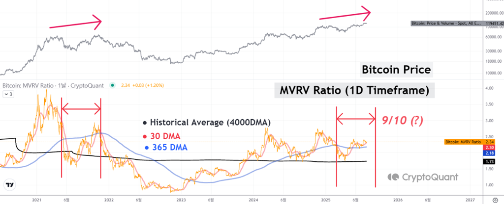 Ціна біткоїна та коефіцієнт MVRV. Джерело: CryptoQuant