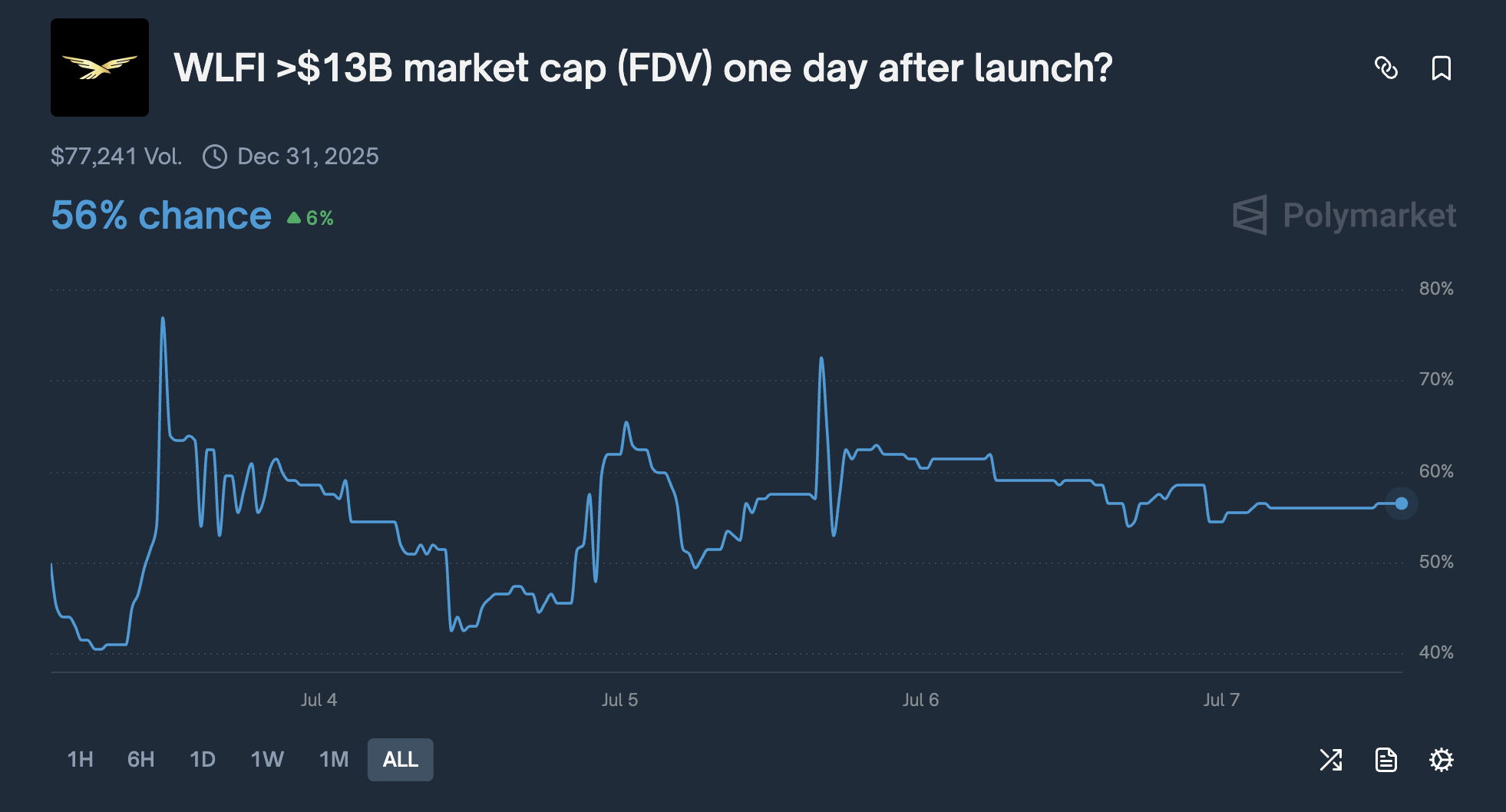 Прогноз Polymarket щодо потенціалу WLFI. Джерело: Polymarket
