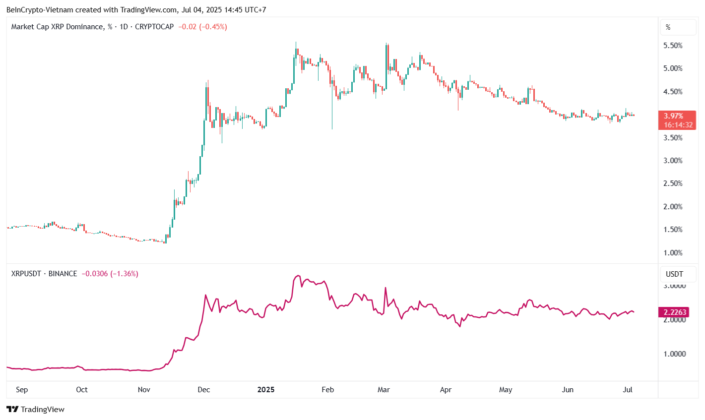 Ціна XRP проти домінування XRP. Джерело: TradingView.