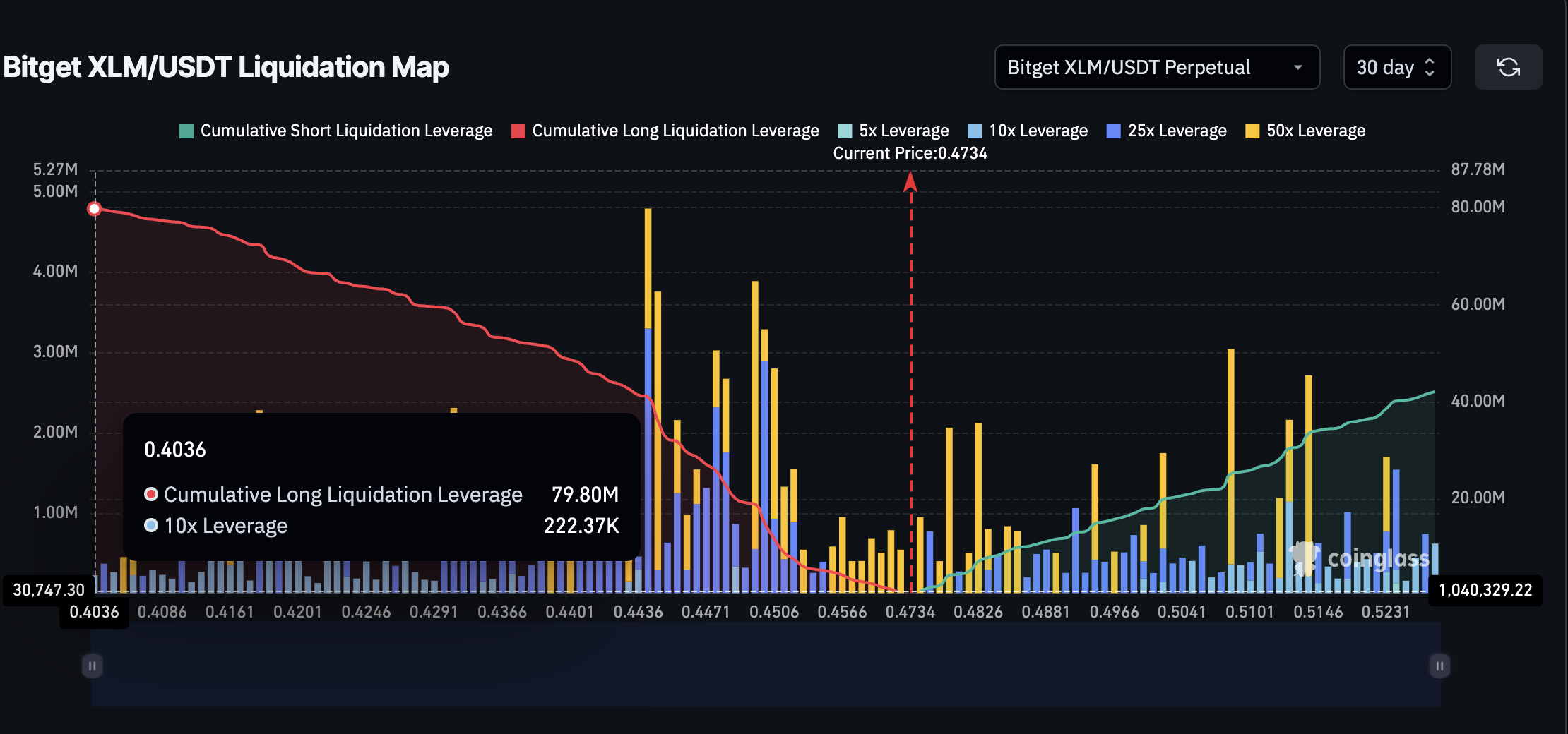 Ціна XLM та ключовий кластер ліквідацій (Bitget)