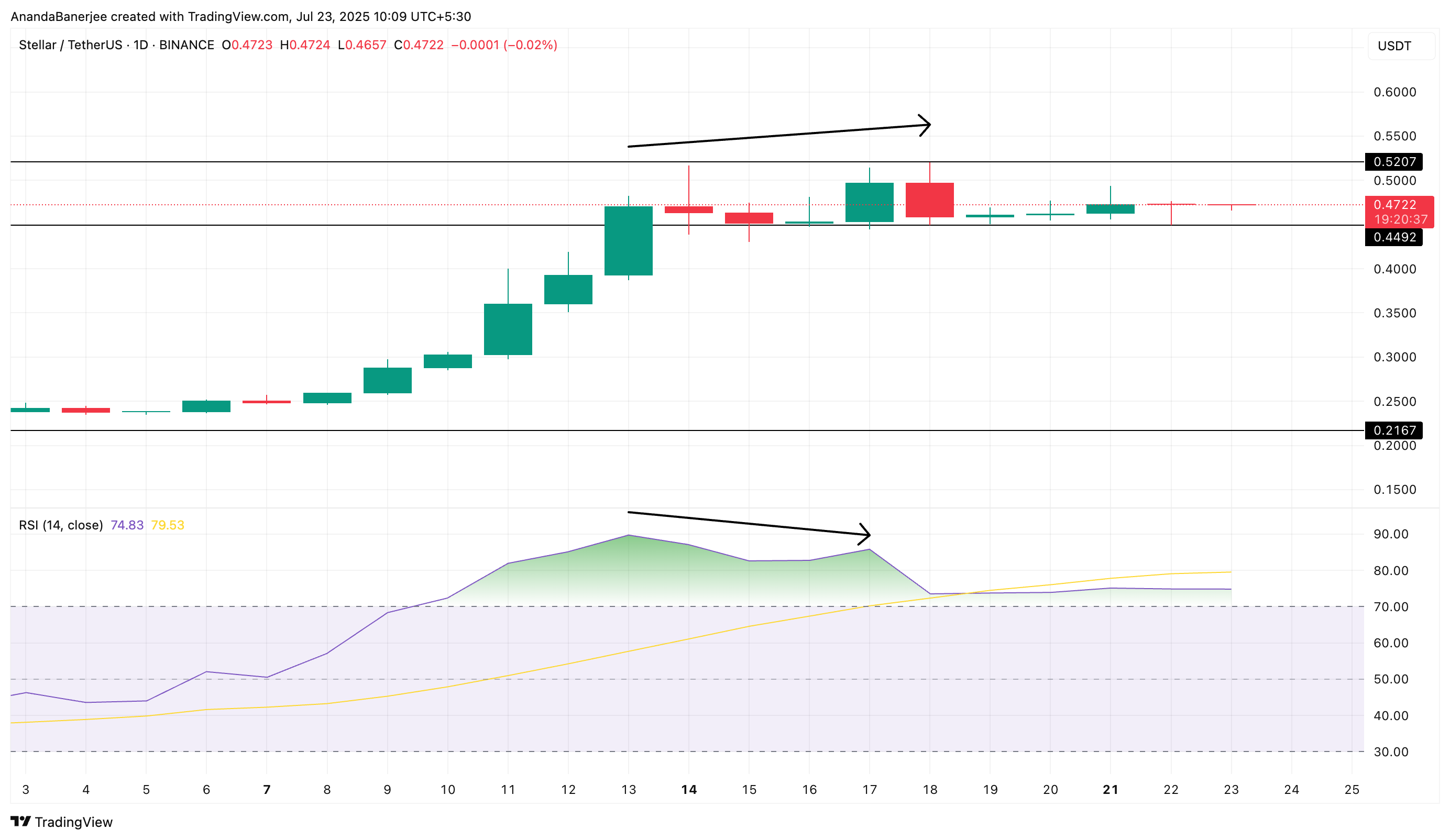 Ціна Stellar та дивергенція RSI