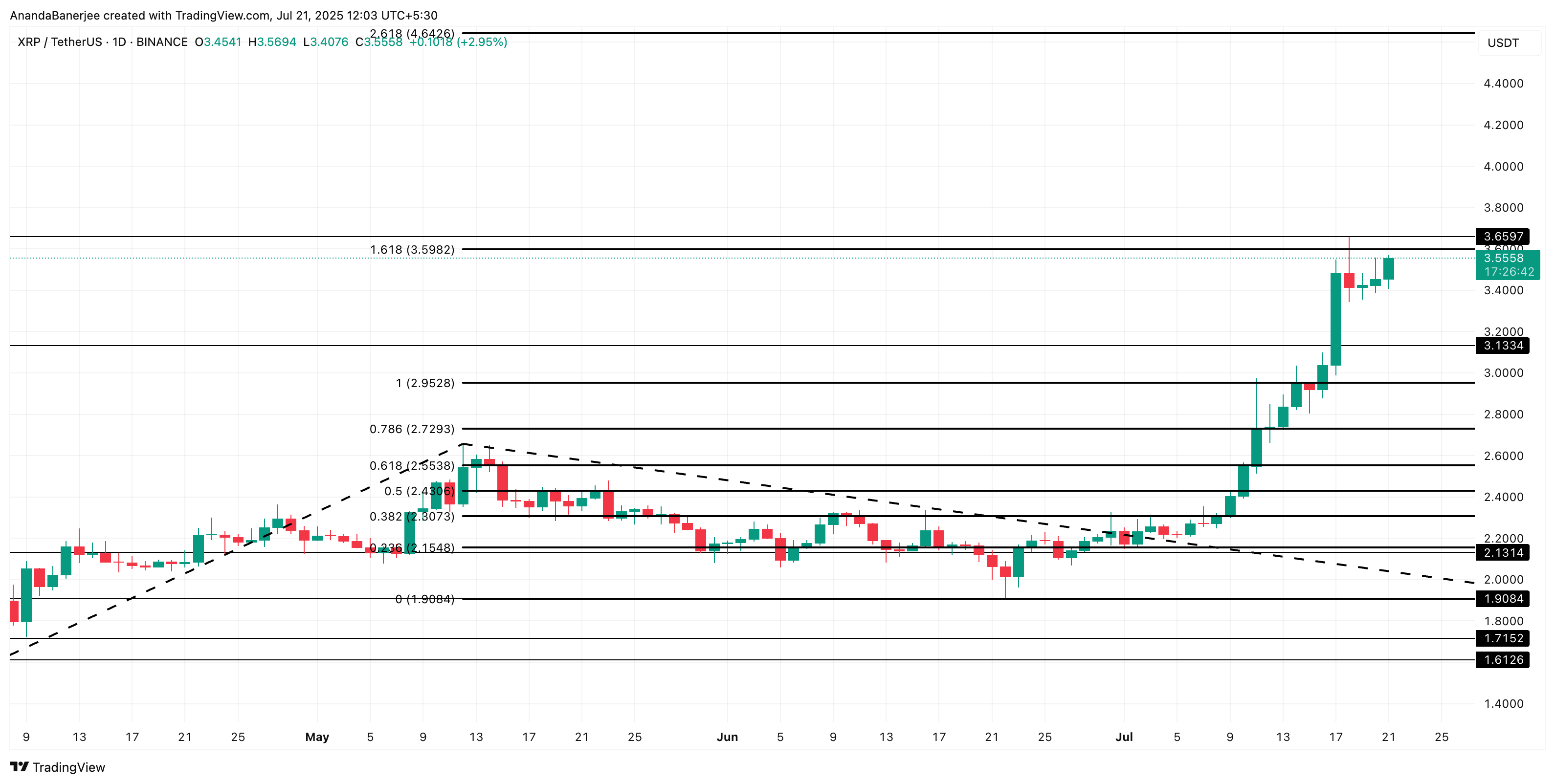 Аналіз ціни XRP