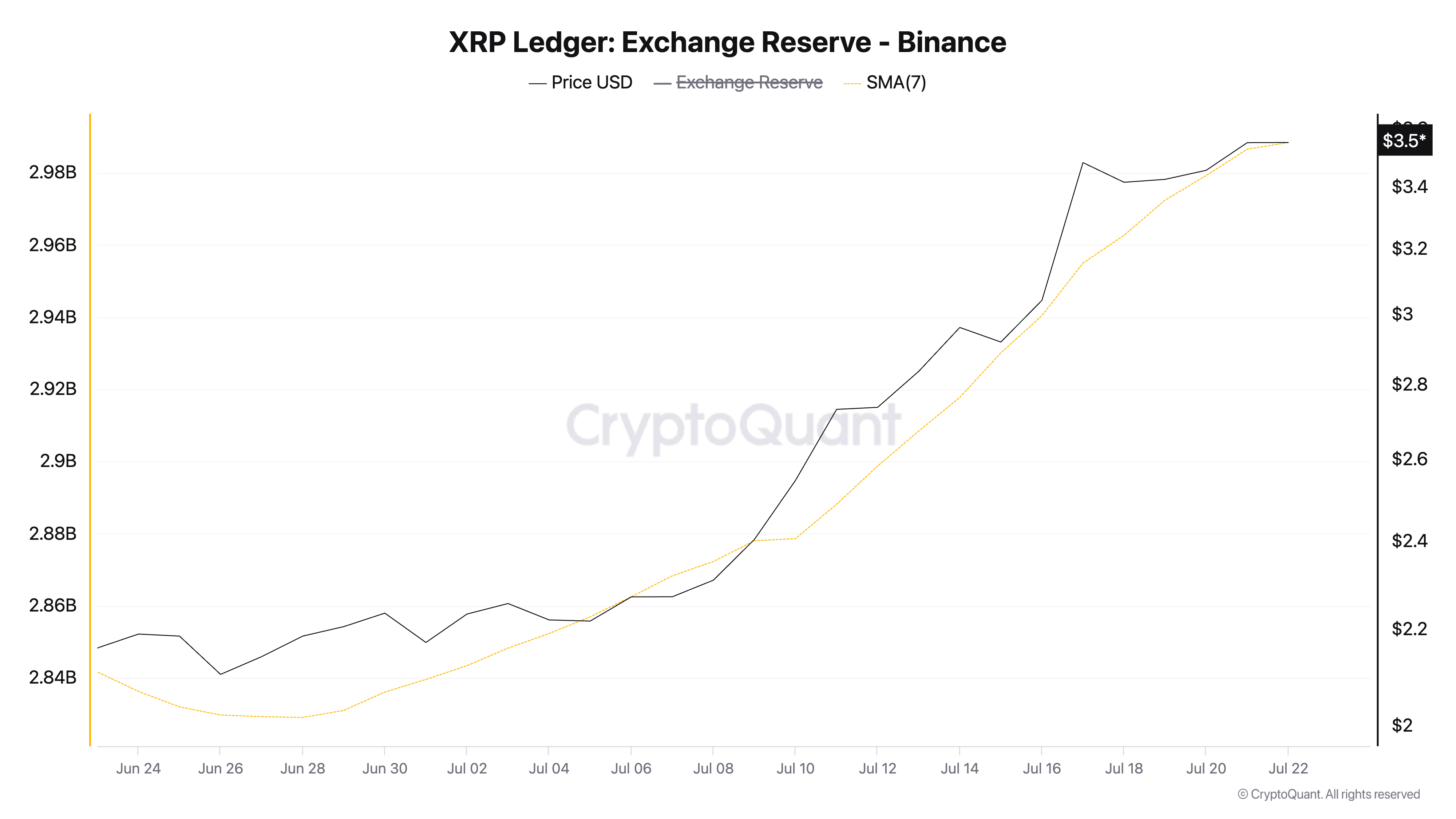 Резерв XRP на біржі (Binance).
