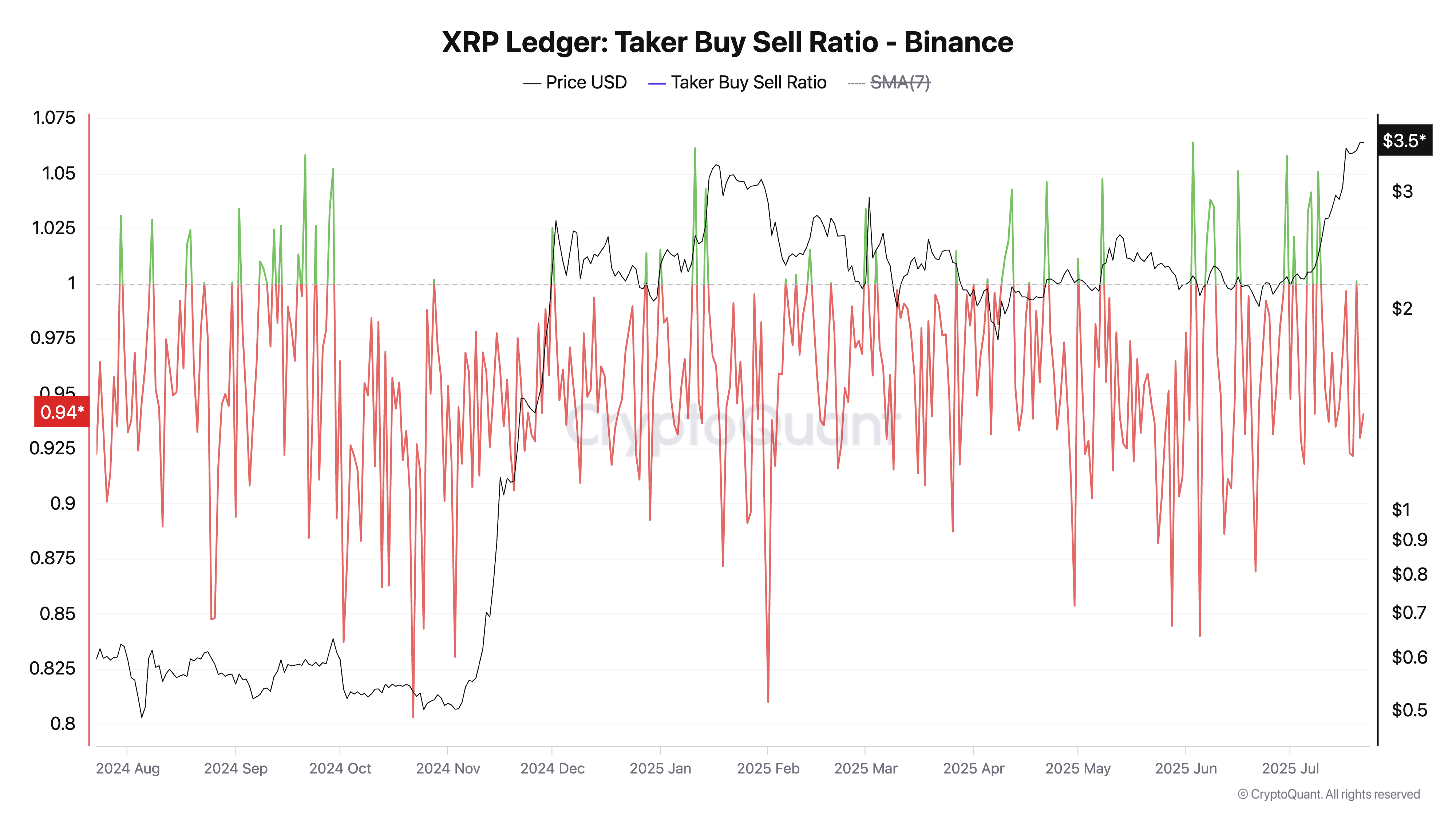 Співвідношення купівлі/продажу XRP