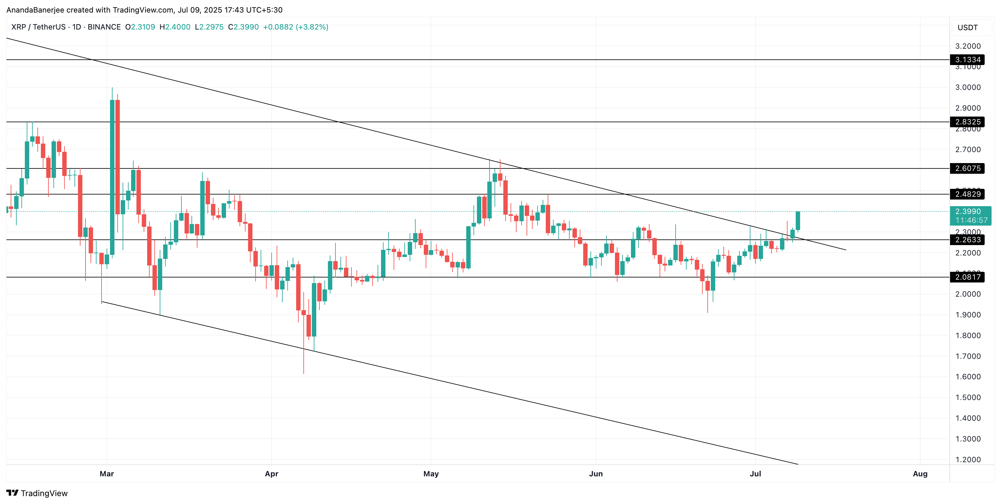 Аналіз ціни XRP: TradingView