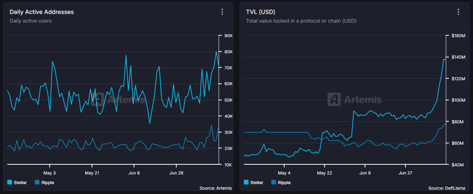 Порівняння щоденних активних адрес та TVL між XLM та XRP. Джерело: Artemis