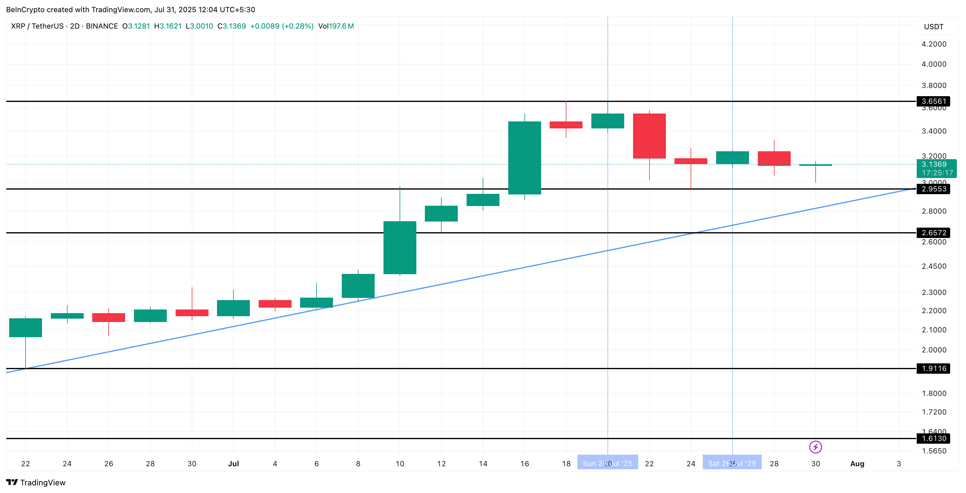 Ціна XRP та висхідний трикутник