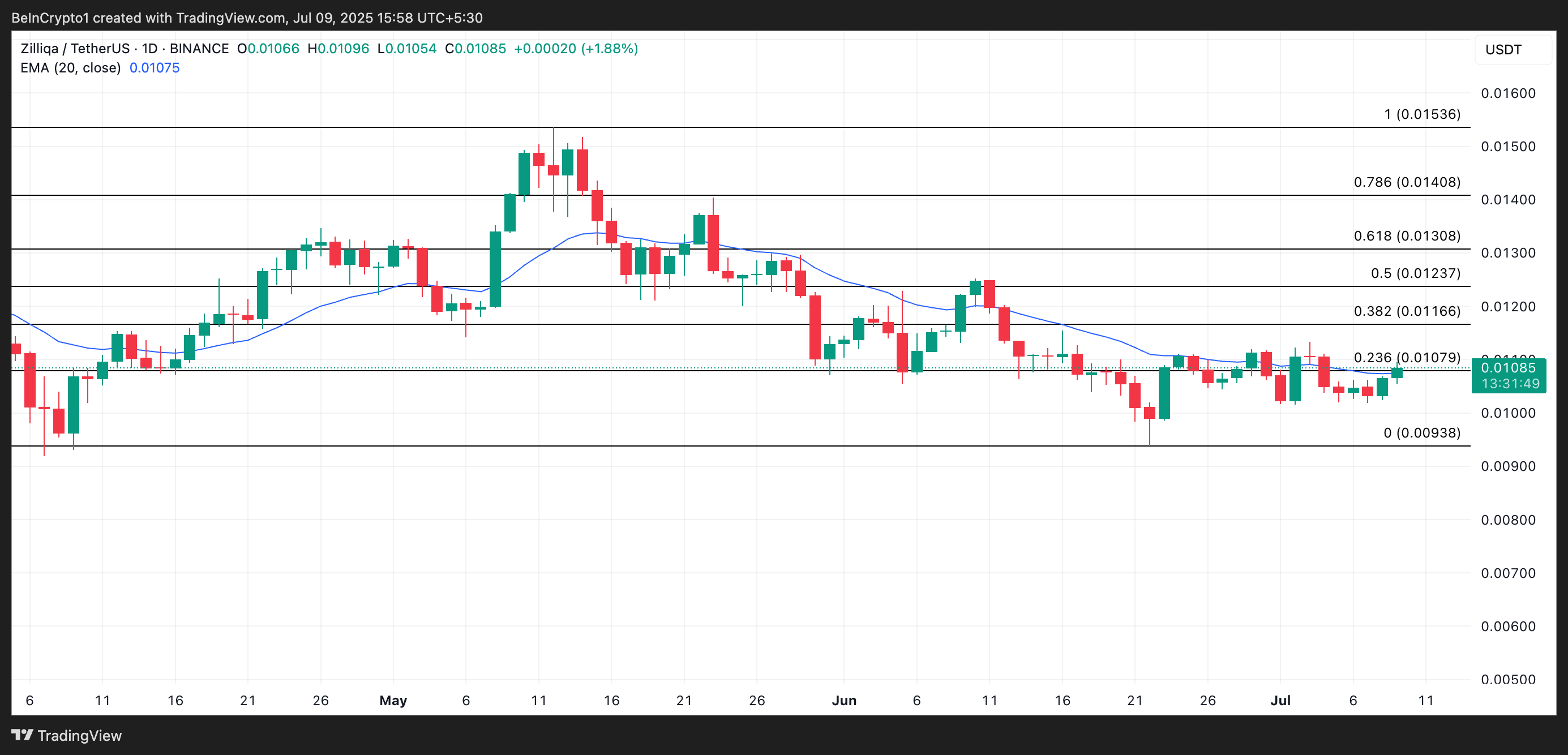 Аналіз ціни ZIL