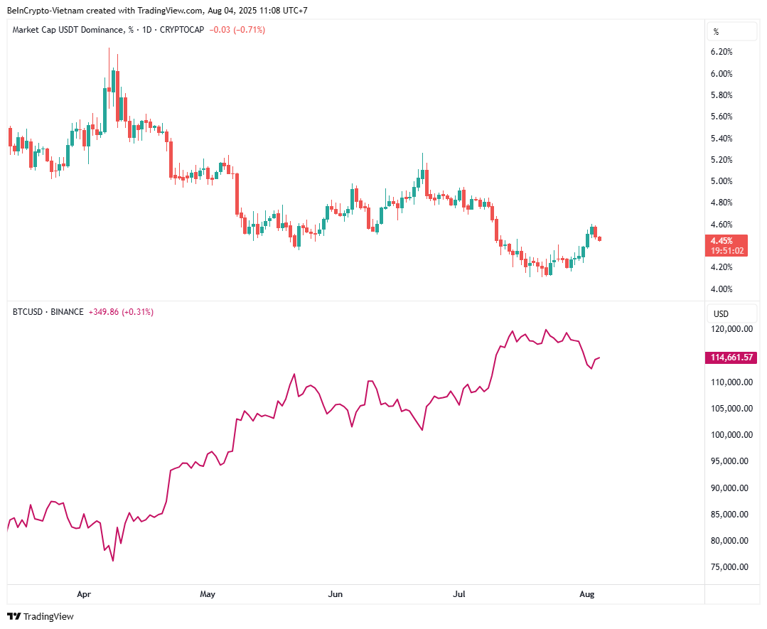 Цінова динаміка біткоїна та USDT.D. Джерело: TradingView