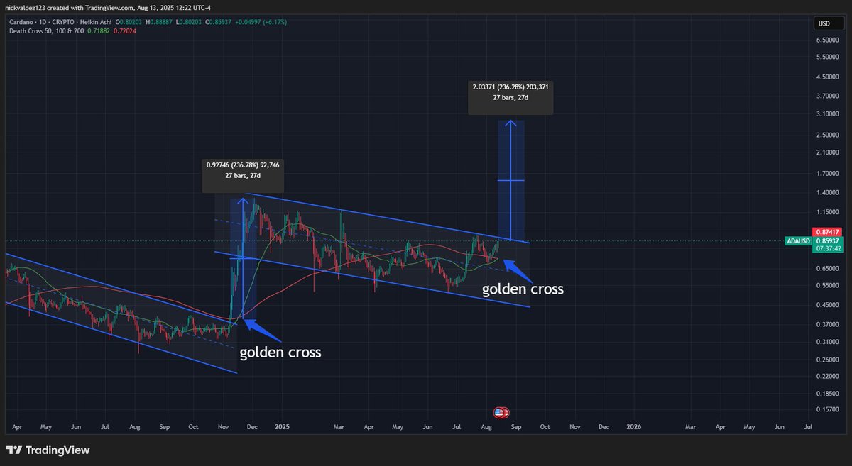Сигнал золотого хреста на графіку ADA. Джерело: deezy_BTC