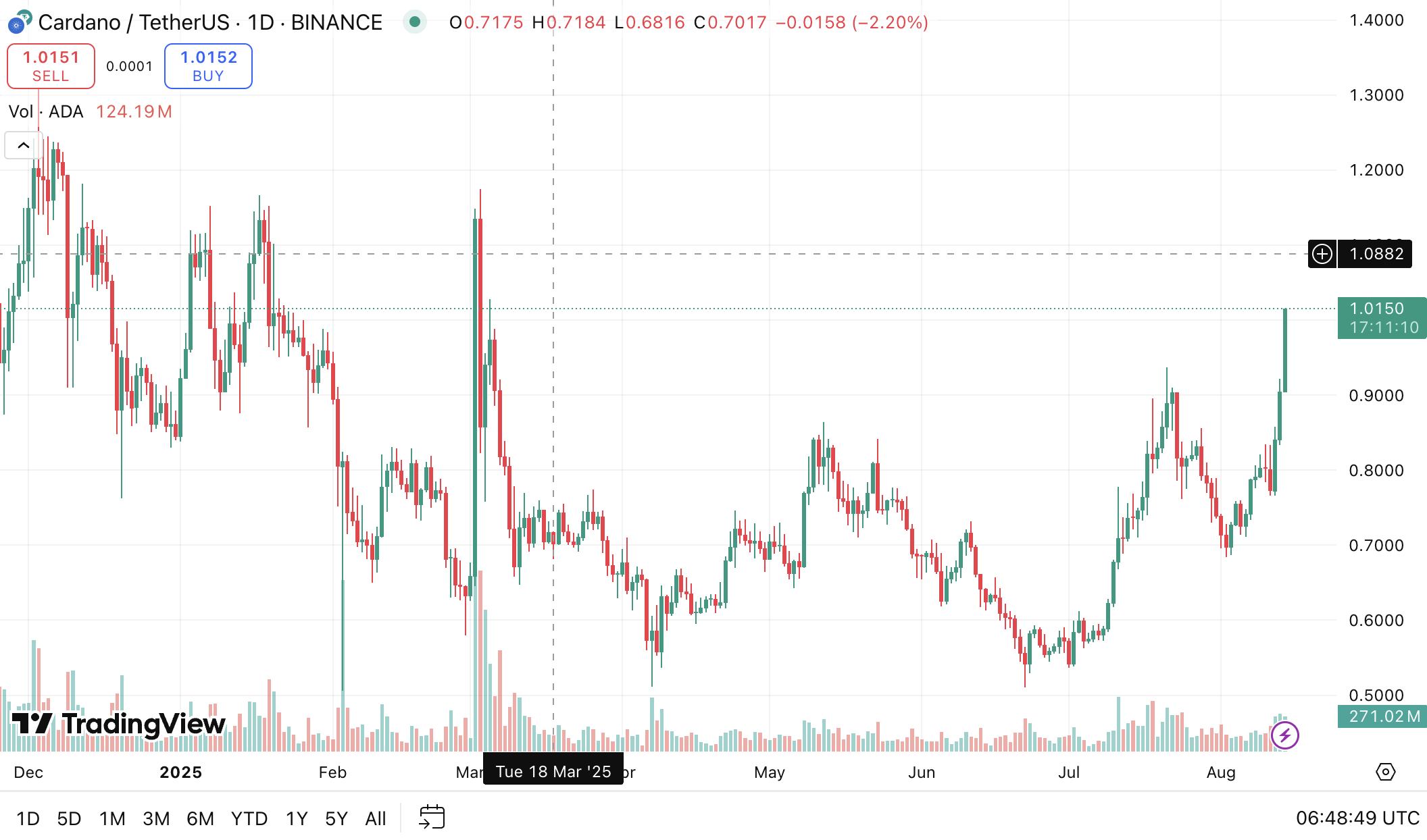 ADA перевищив позначку в 1 долар. Джерело: TradingView