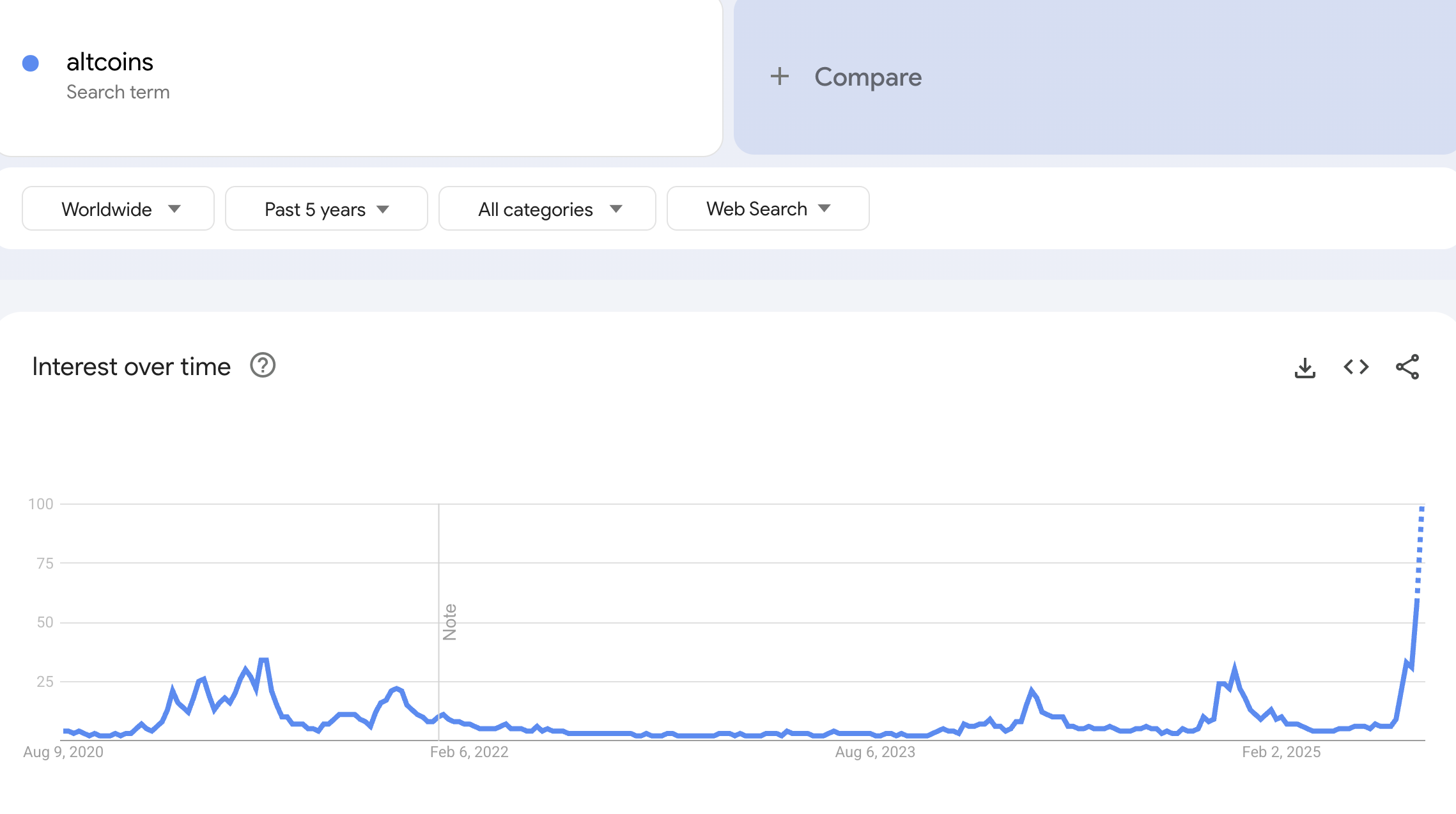Інтерес до пошуку альткоїнів. Джерело: Google Trends