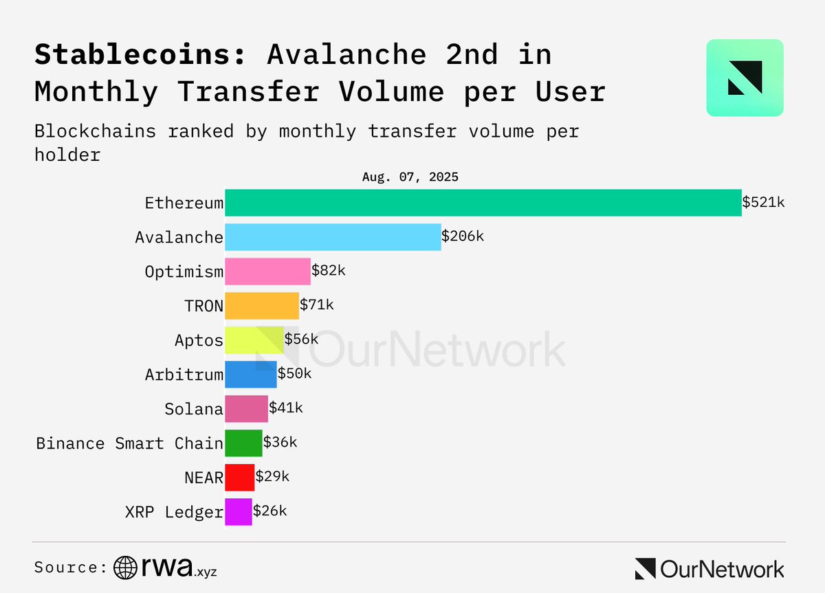 Avalanche займає 2-е місце за середньомісячним обсягом торгів на одного користувача. Джерело: Leon на X