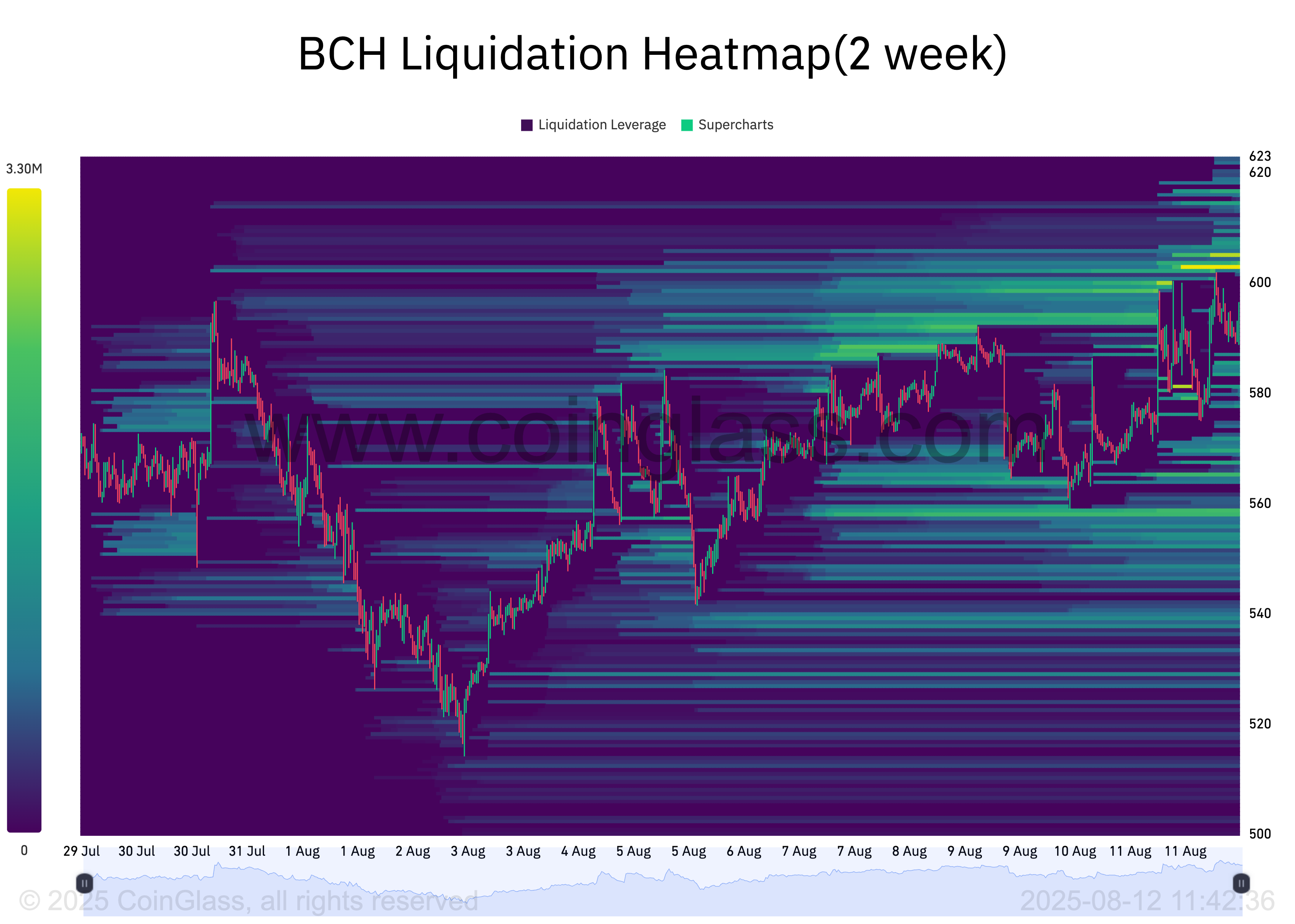 Теплова карта ліквідацій BCH