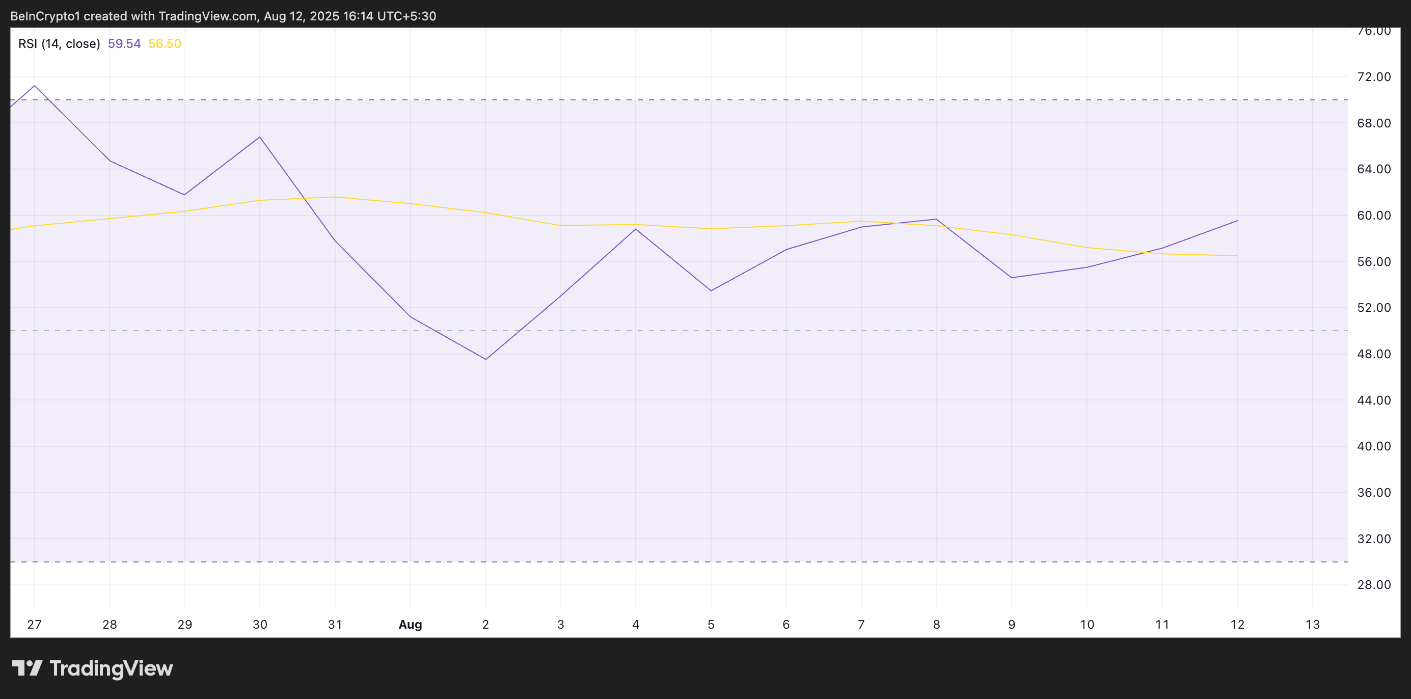 RSI BCH.