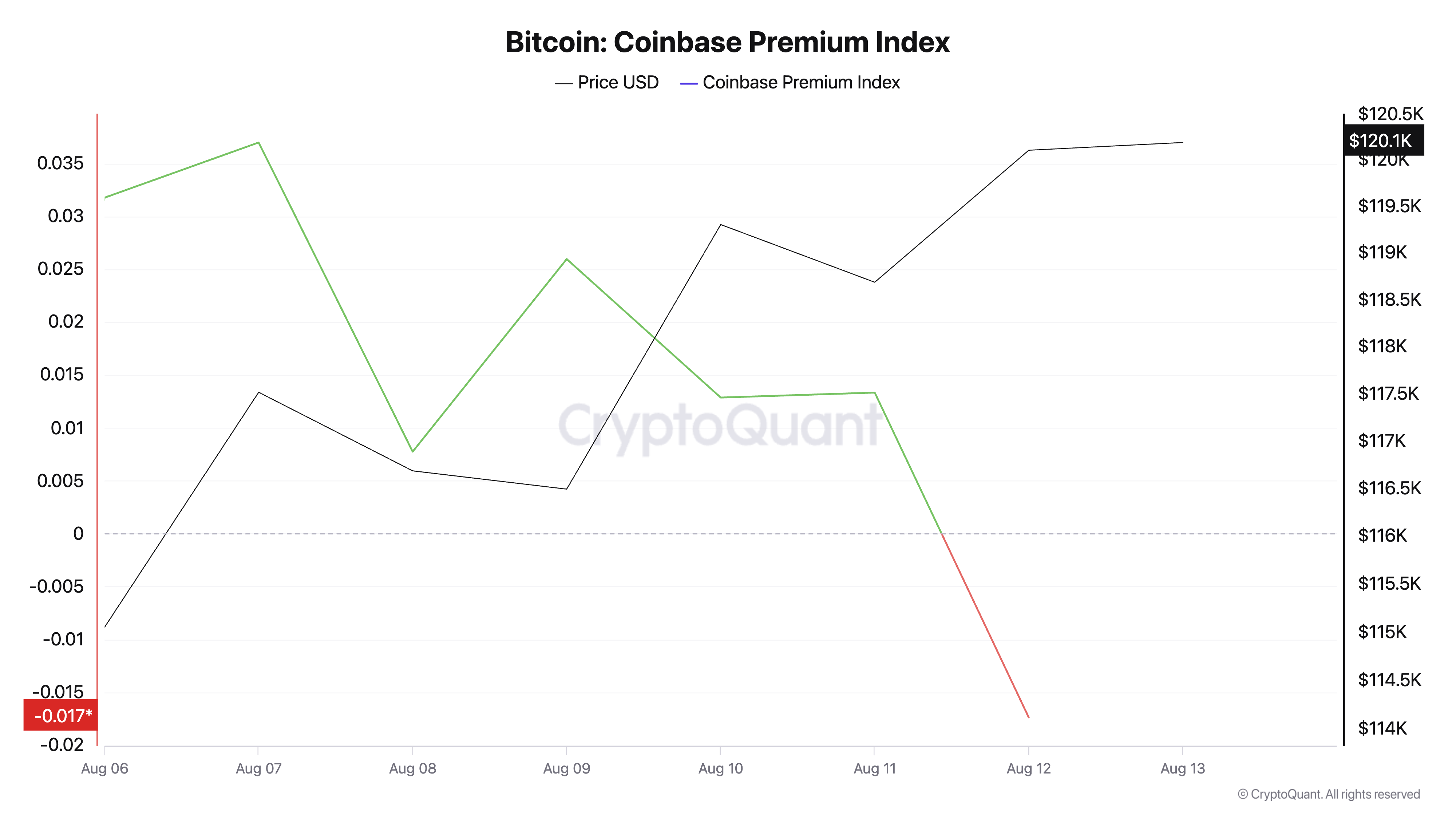 Біткоїн: Індекс преміуму Coinbase.