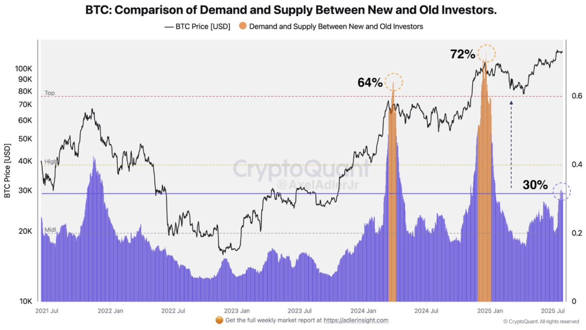 Домінування нових інвесторів зростає. Джерело: CryptoQuant