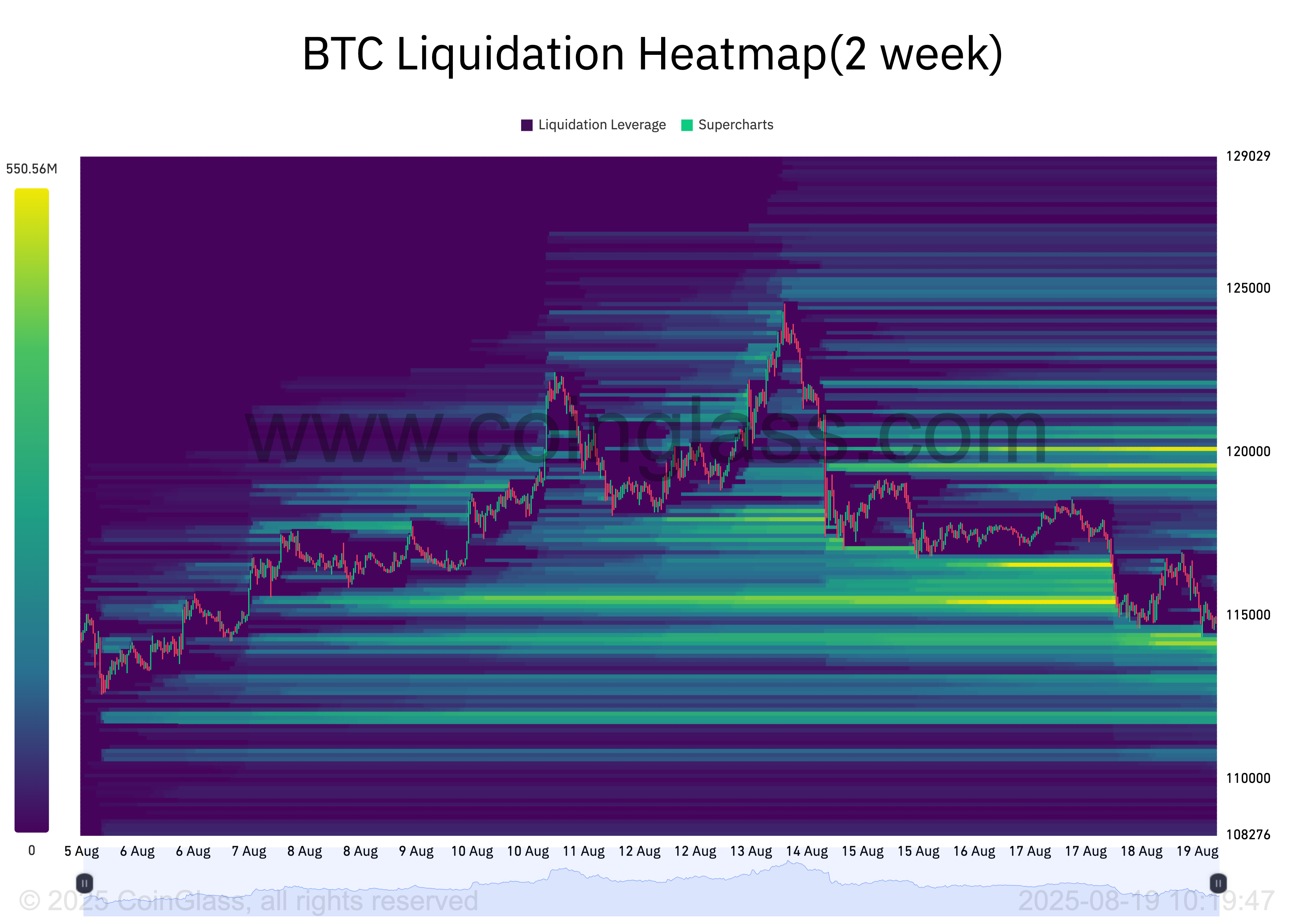 Теплова карта ліквідацій BTC.