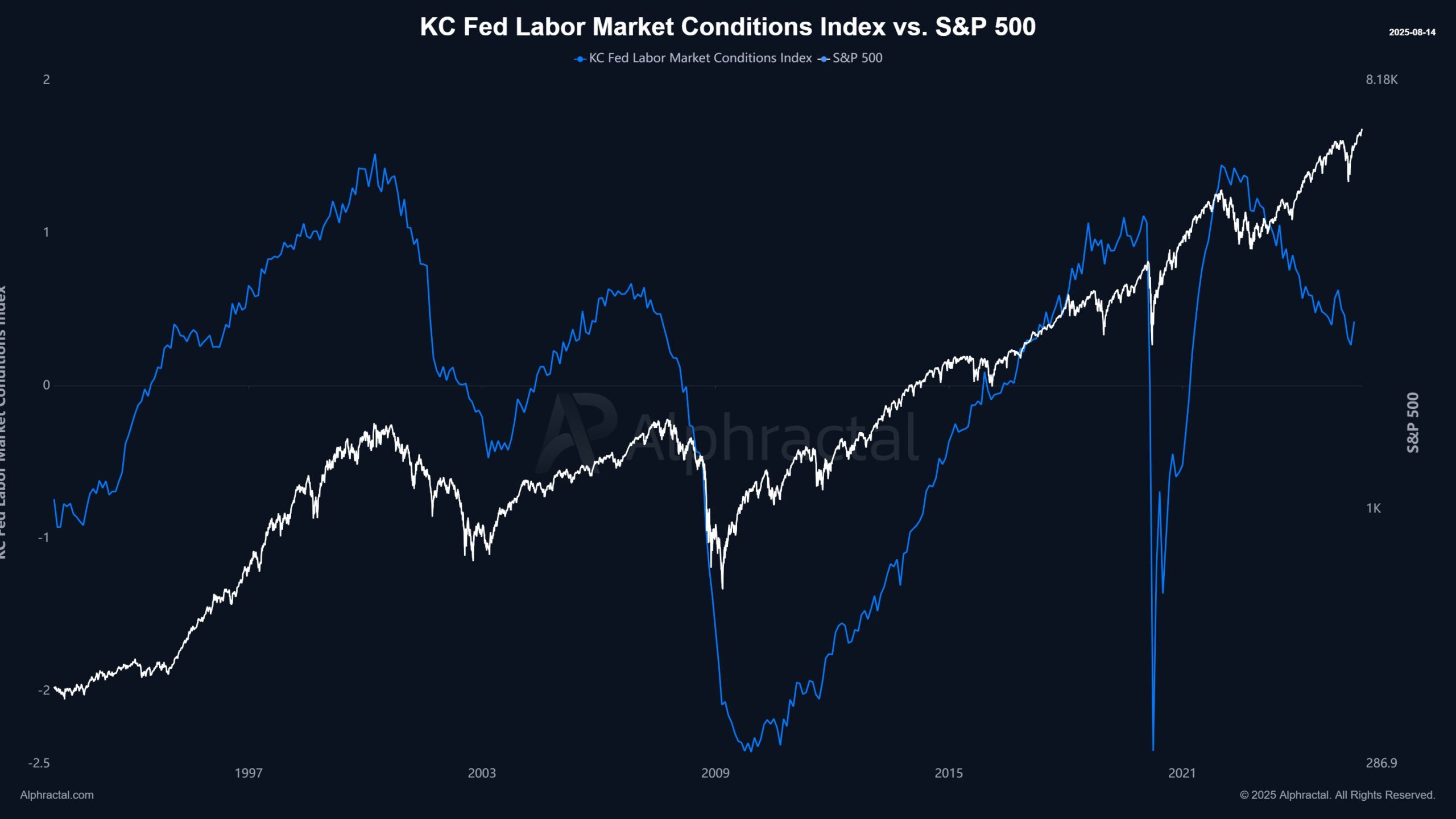 Умови ринку праці KC Fed проти S&P 500. Джерело: Жоао Ведсон